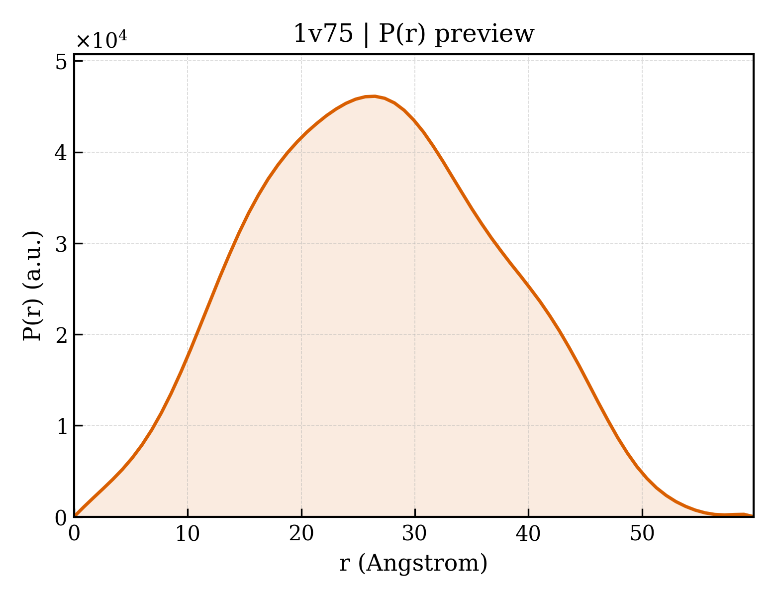 P(r) distribution for 1v75