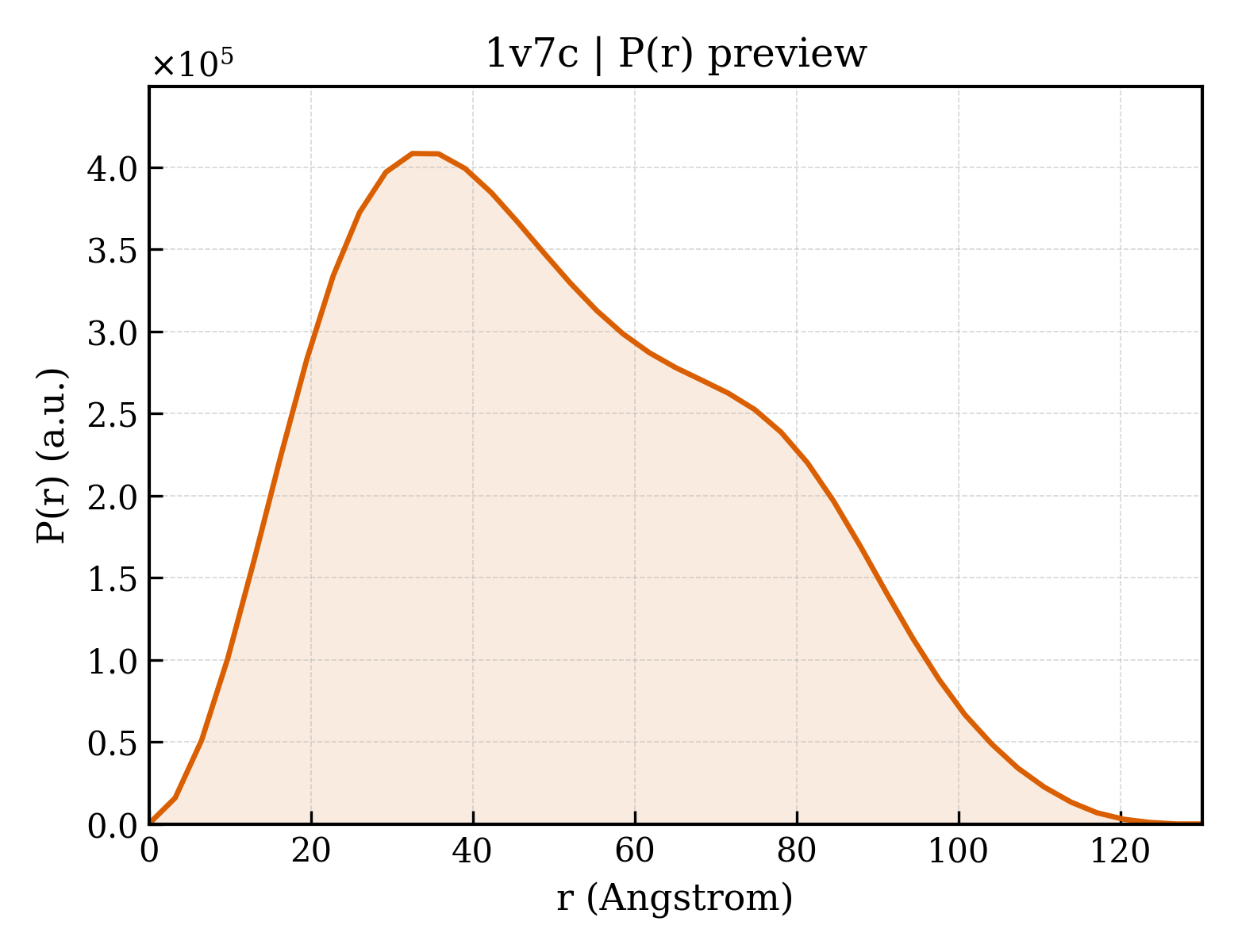 P(r) distribution for 1v7c
