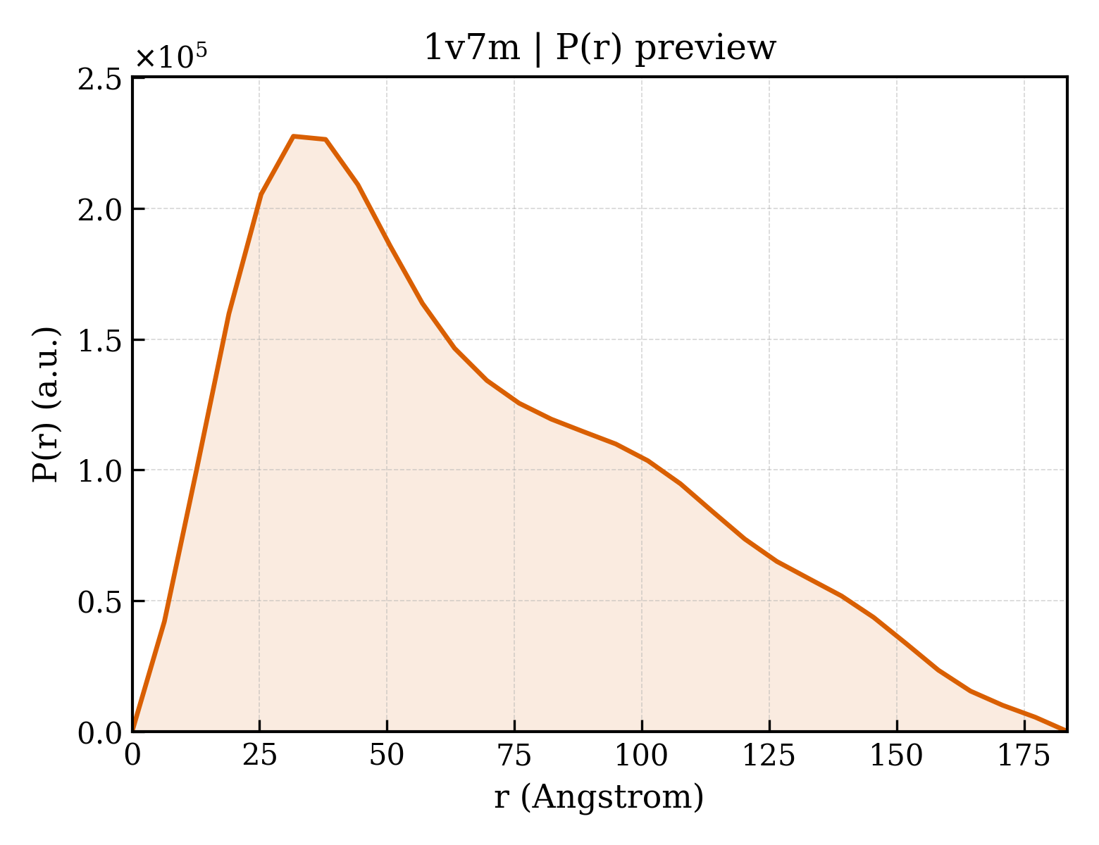 P(r) distribution for 1v7m