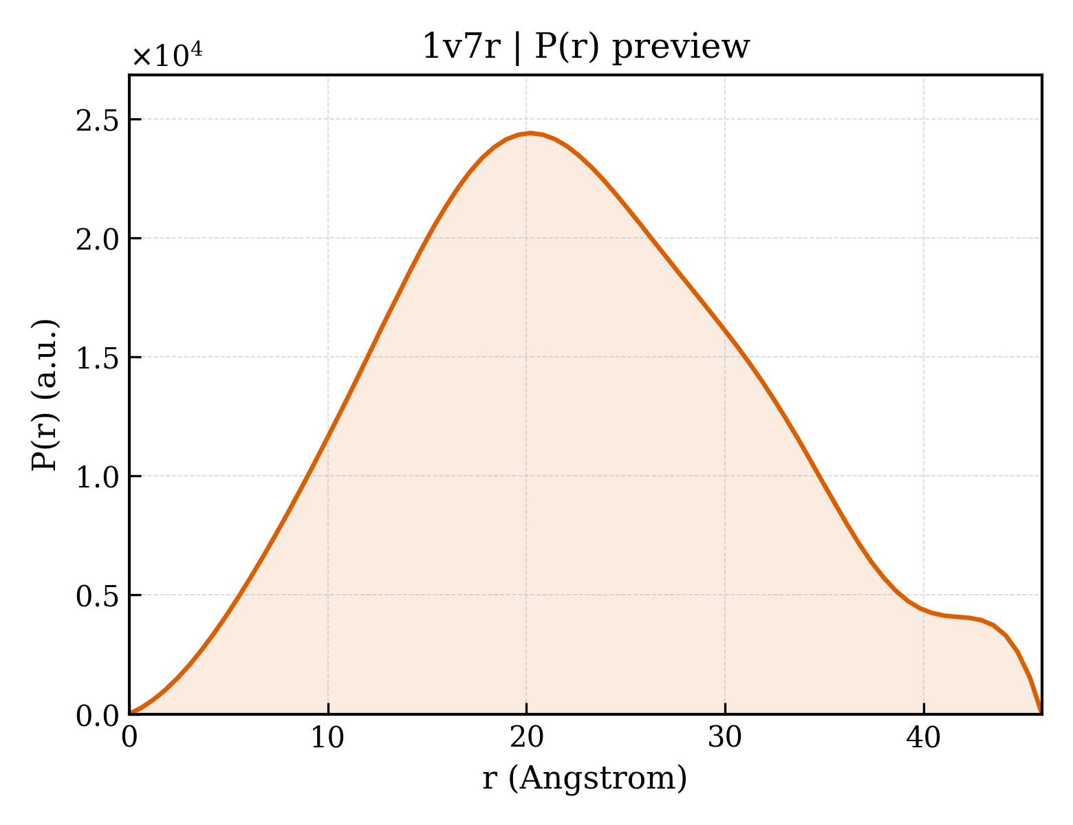 P(r) distribution for 1v7r