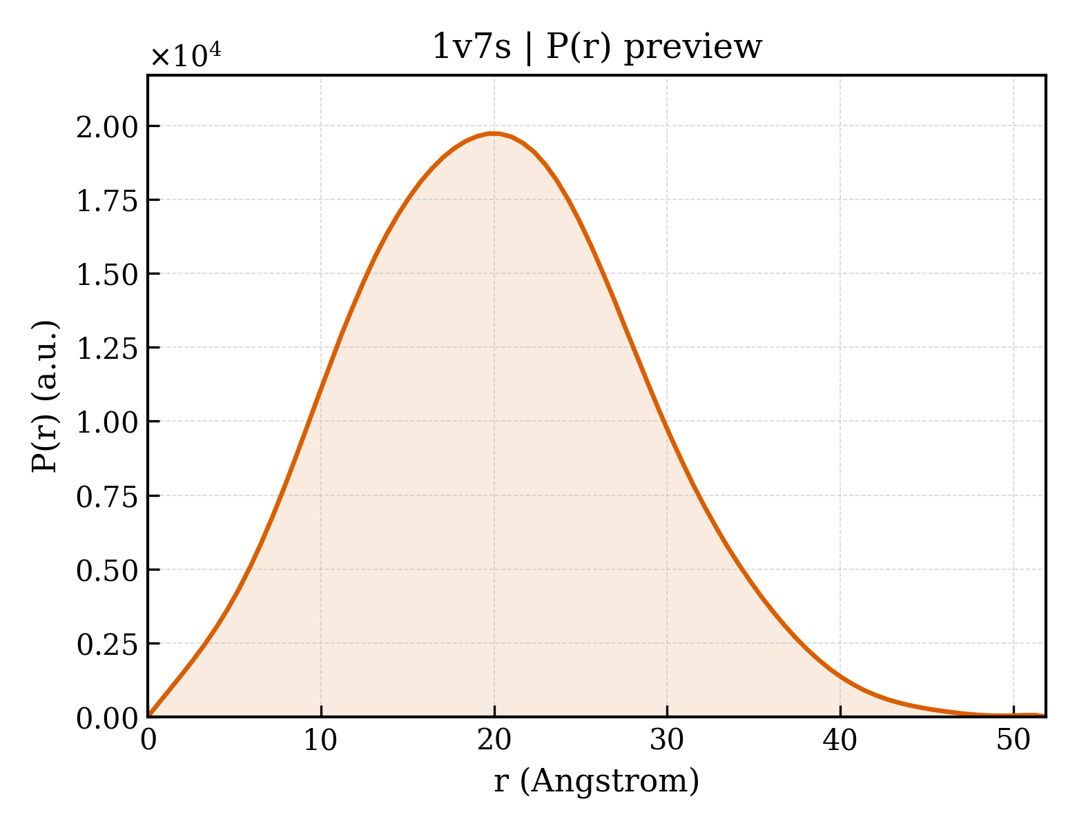 P(r) distribution for 1v7s