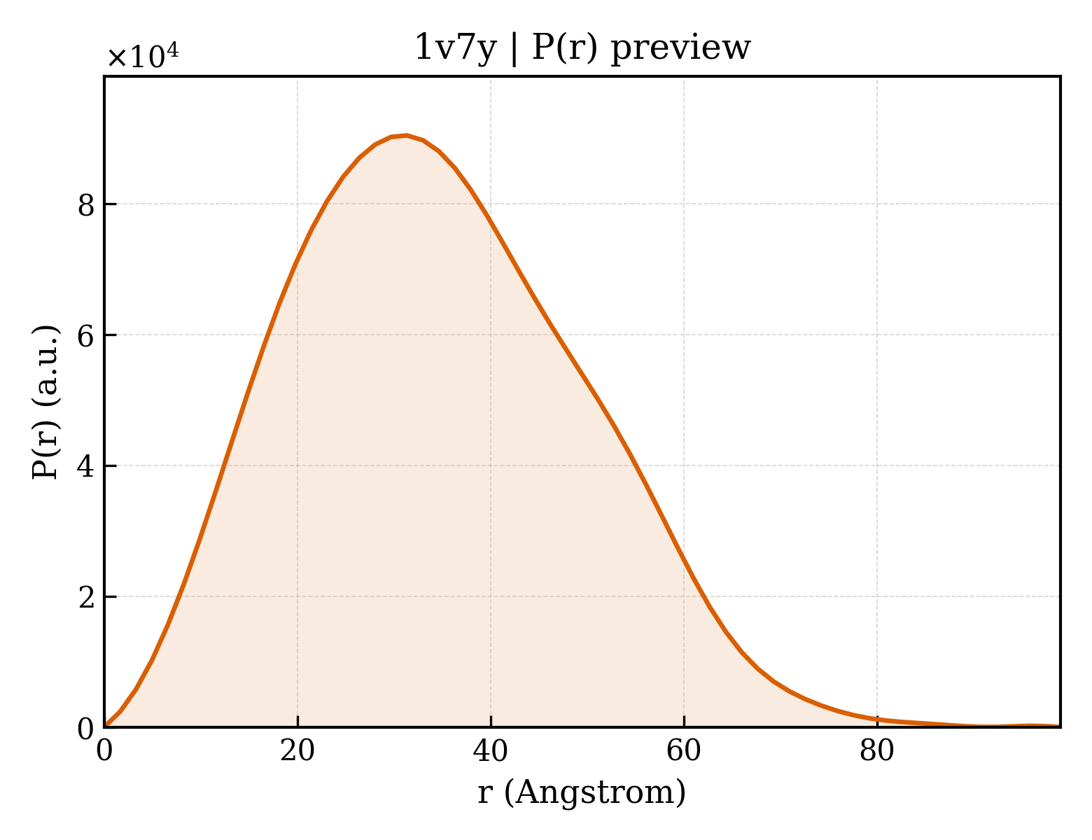 P(r) distribution for 1v7y