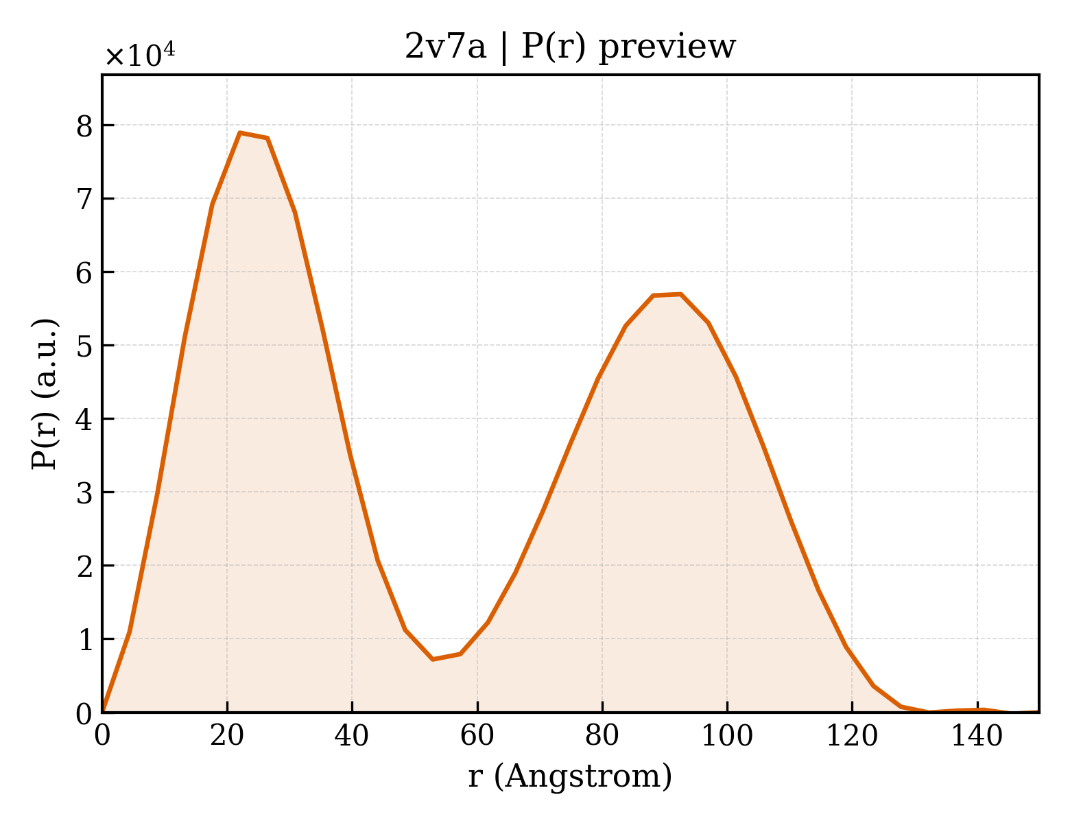 P(r) distribution for 2v7a