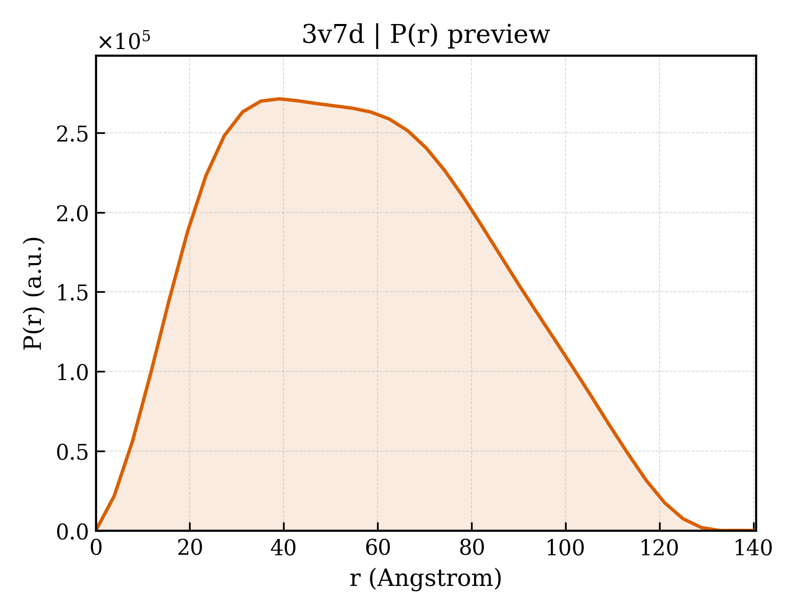 P(r) distribution for 3v7d