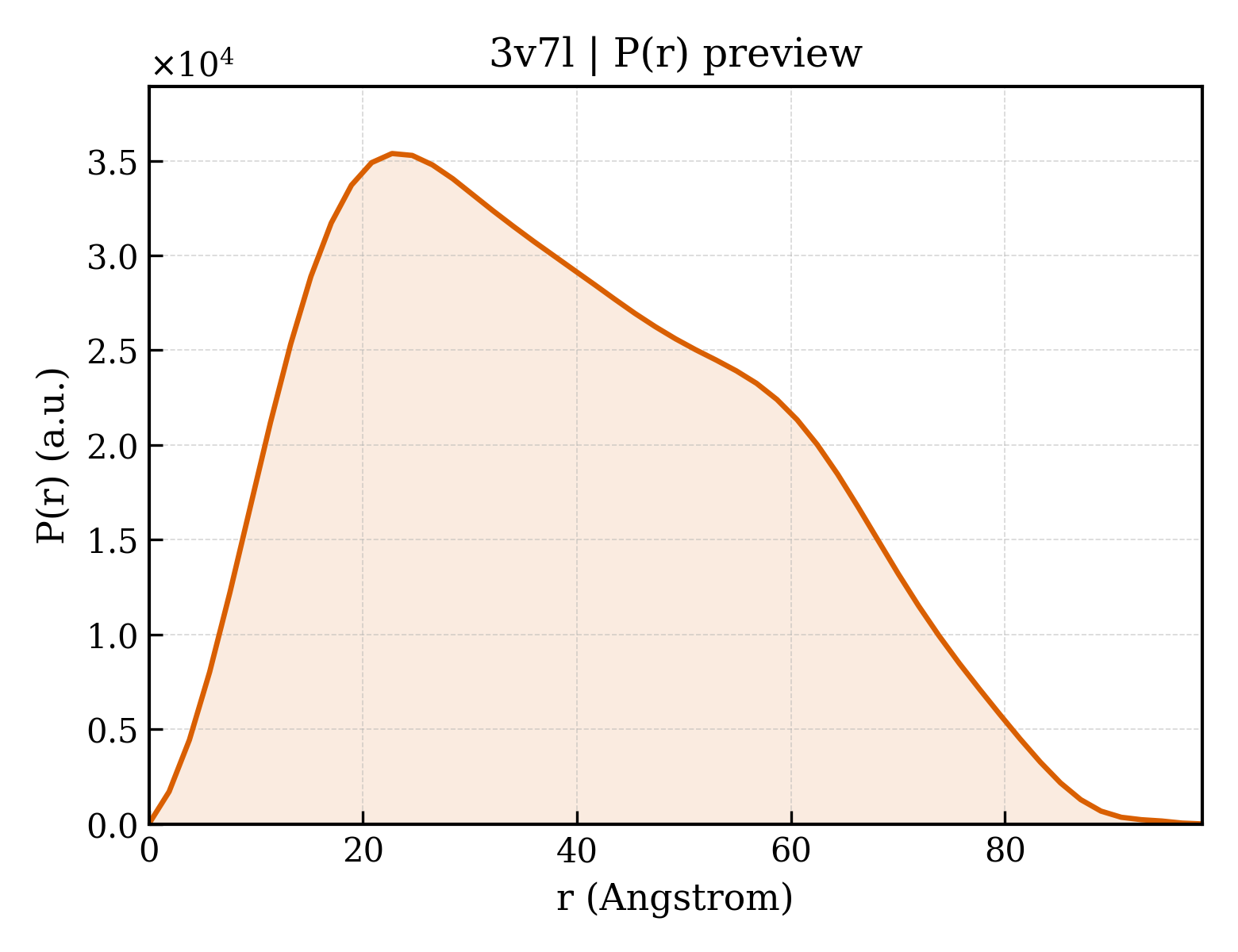 P(r) distribution for 3v7l