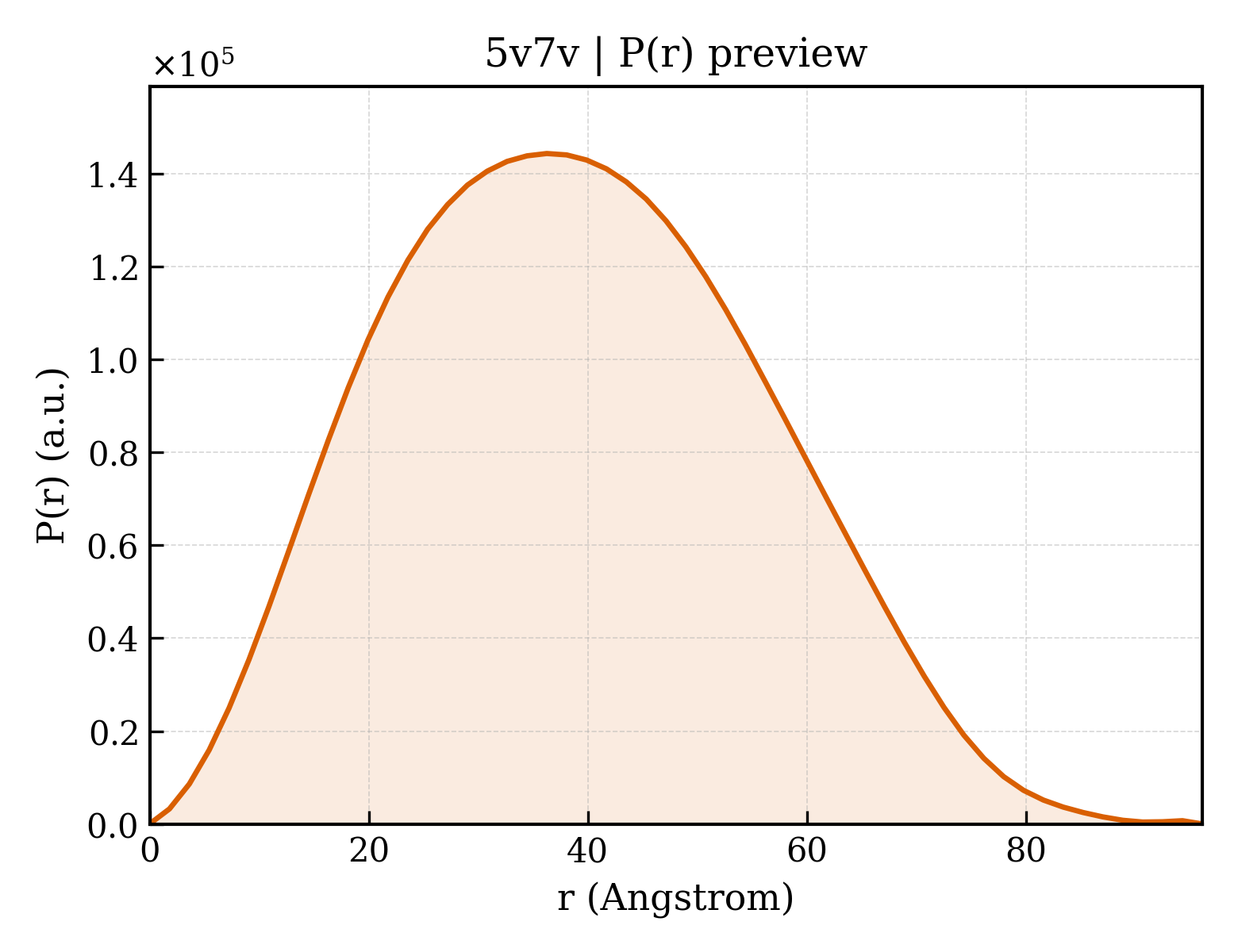 P(r) distribution for 5v7v