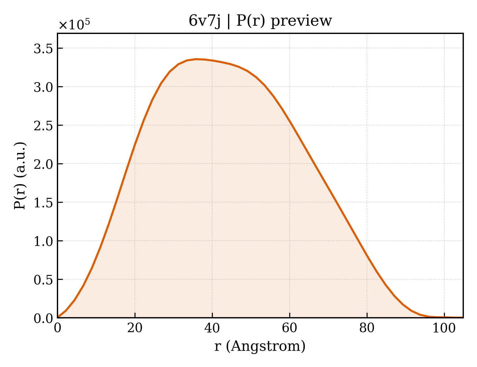 P(r) distribution for 6v7j
