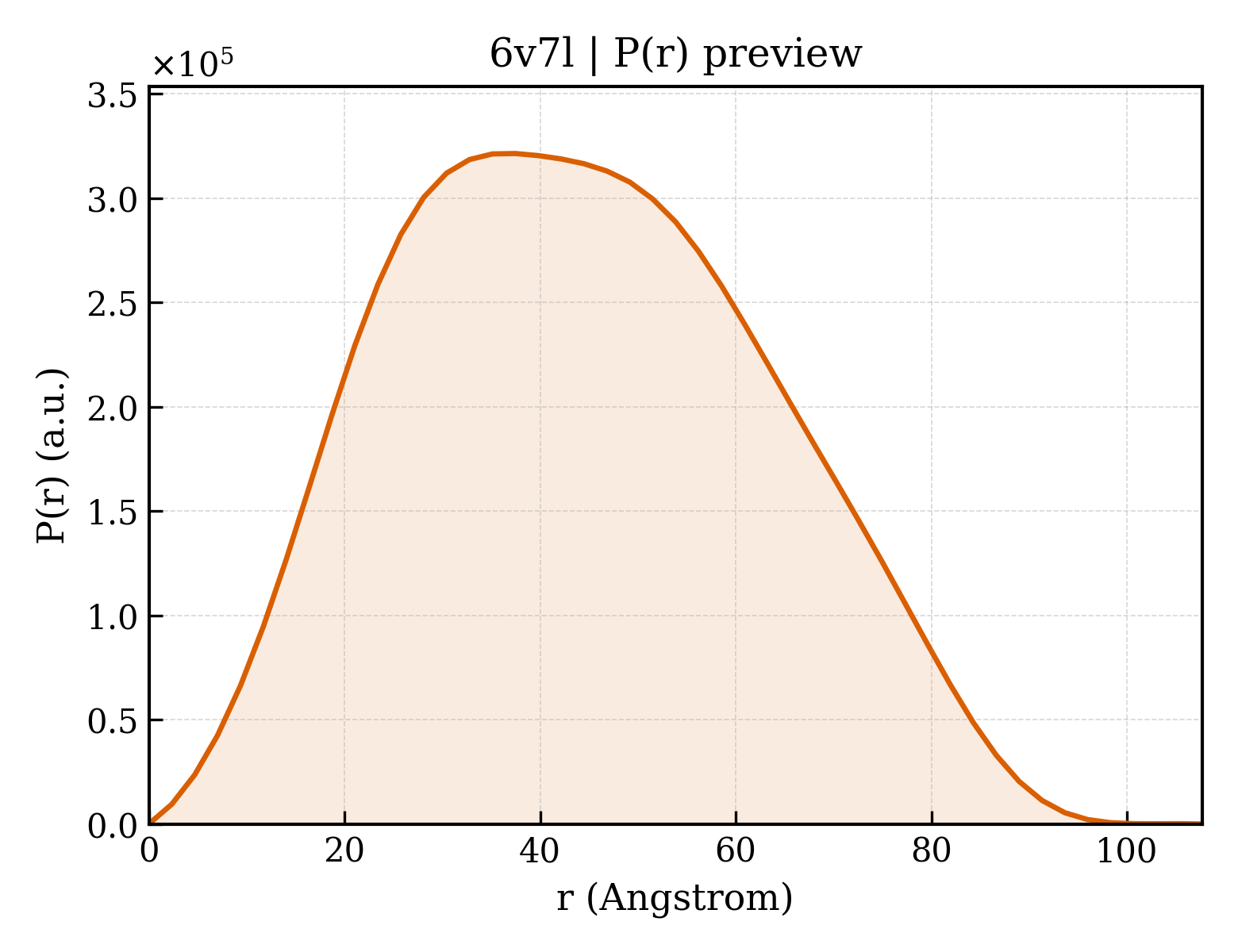P(r) distribution for 6v7l