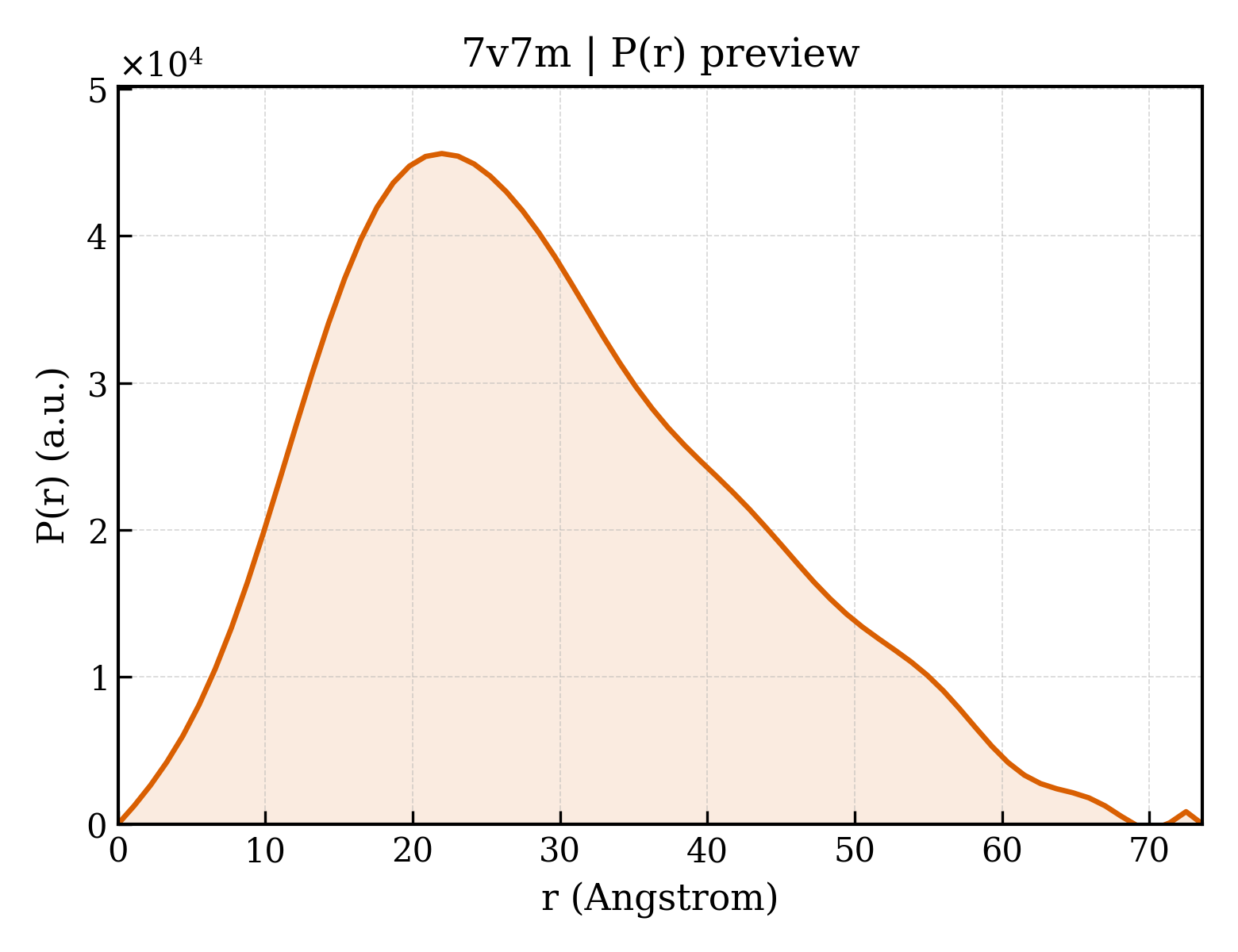 P(r) distribution for 7v7m