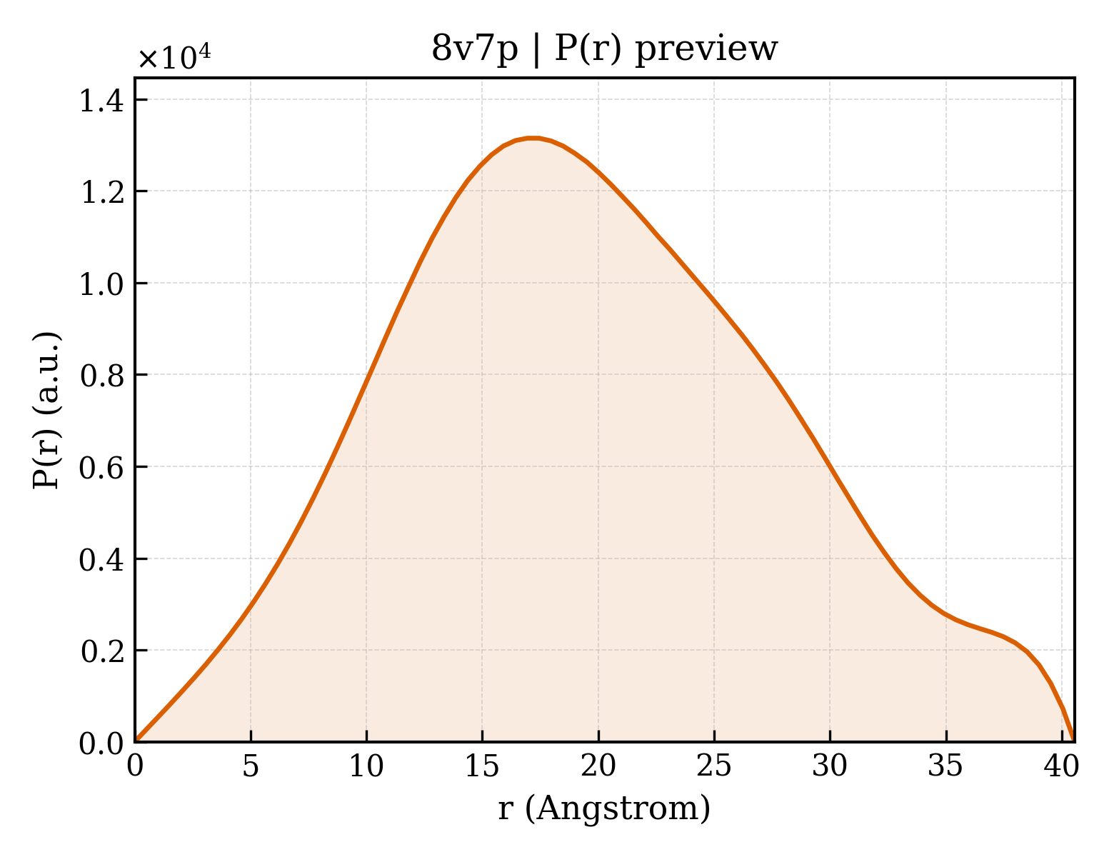 P(r) distribution for 8v7p