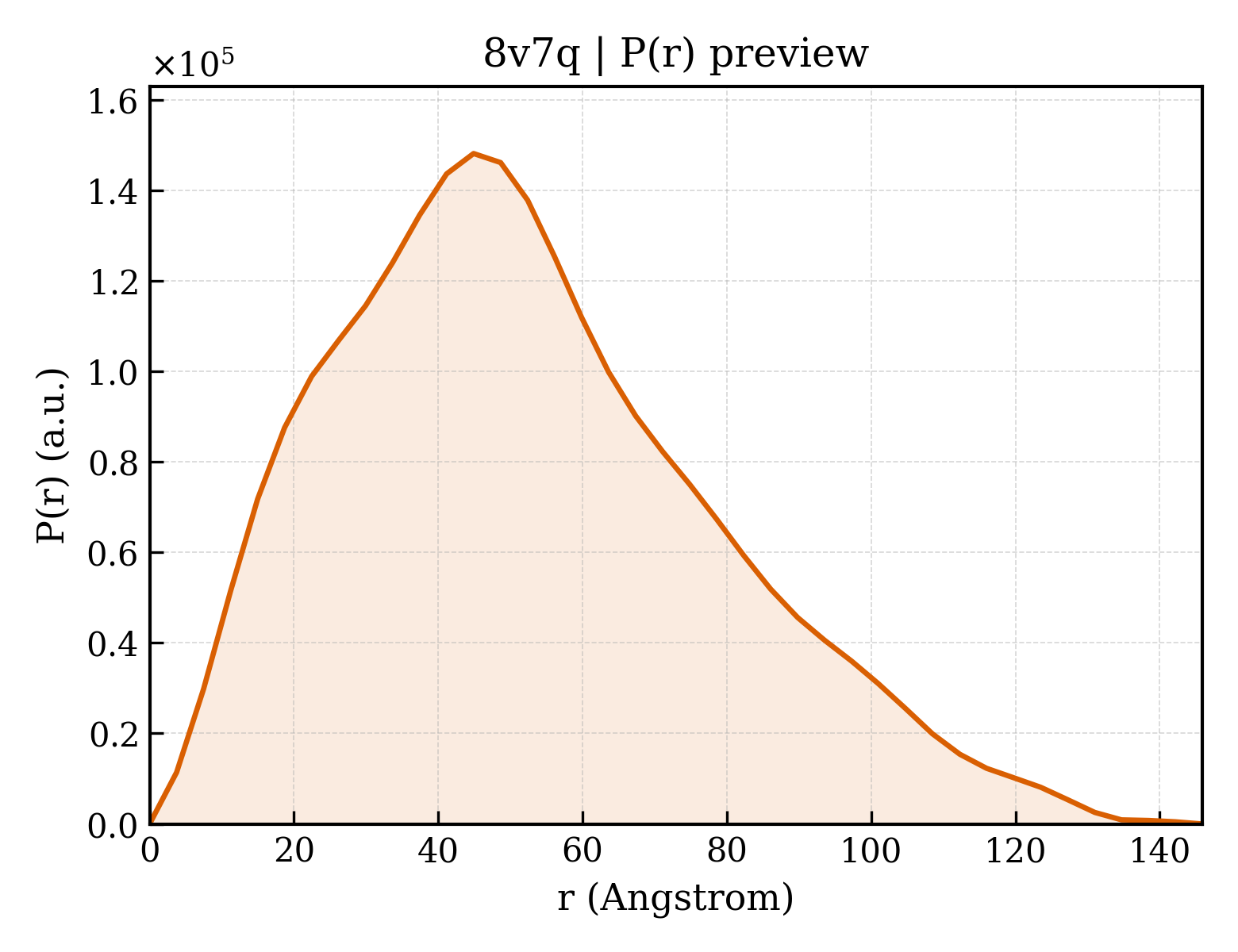 P(r) distribution for 8v7q