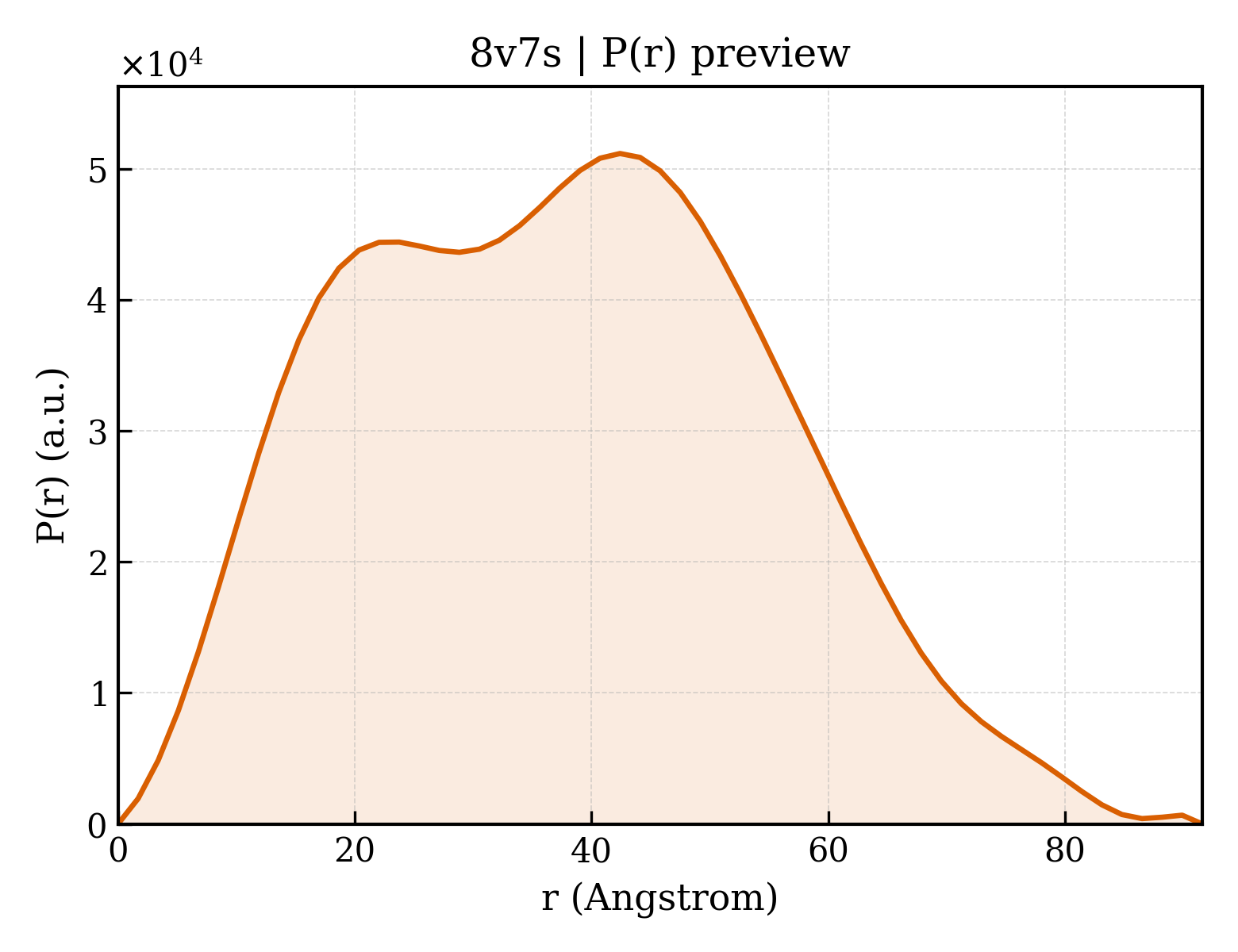 P(r) distribution for 8v7s