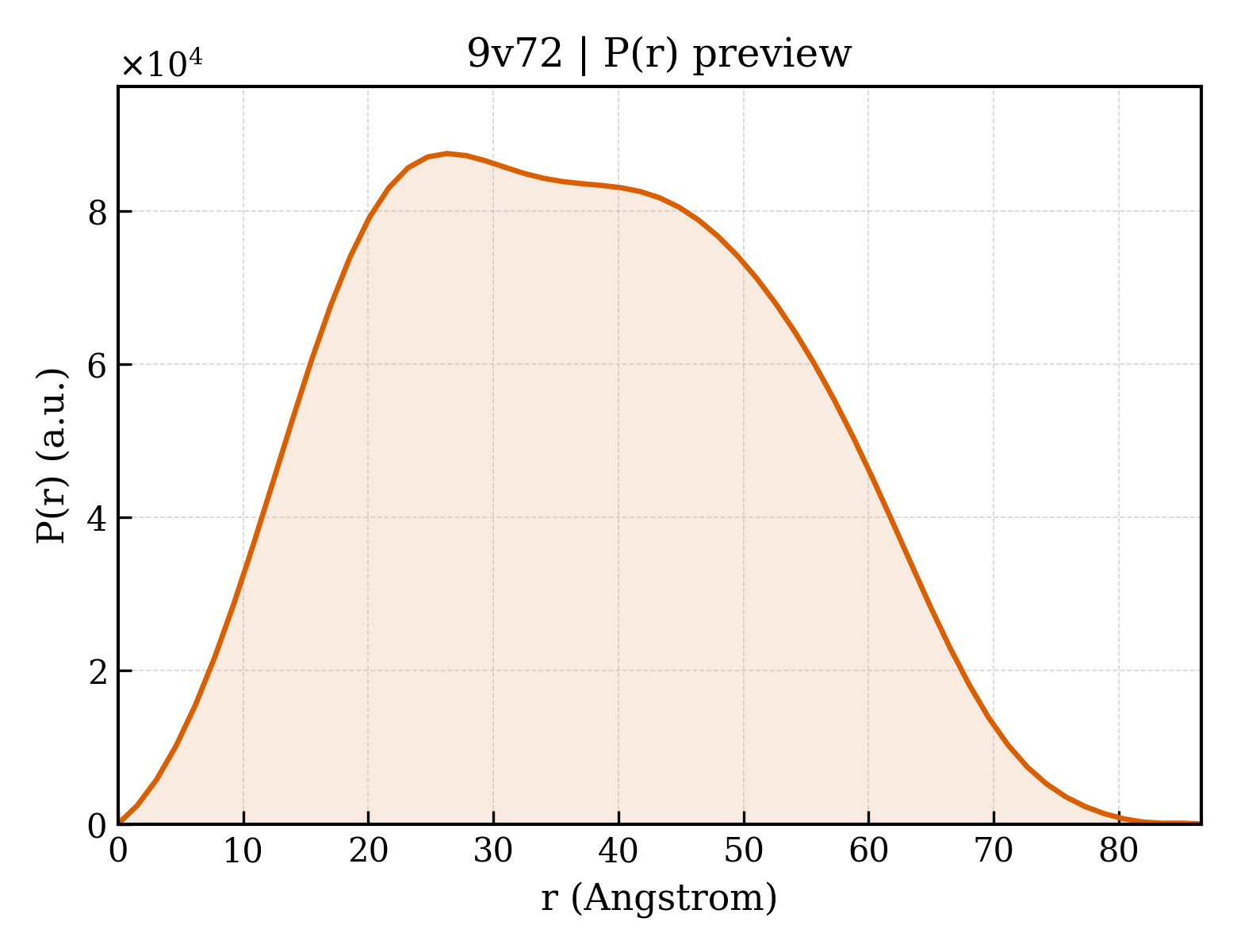 P(r) distribution for 9v72