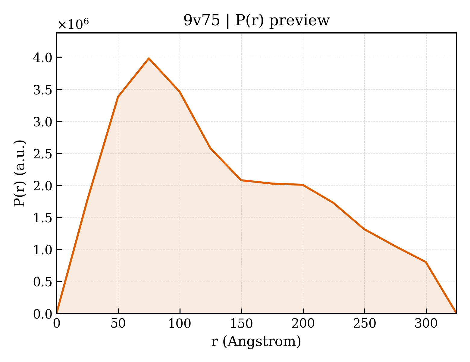 P(r) distribution for 9v75