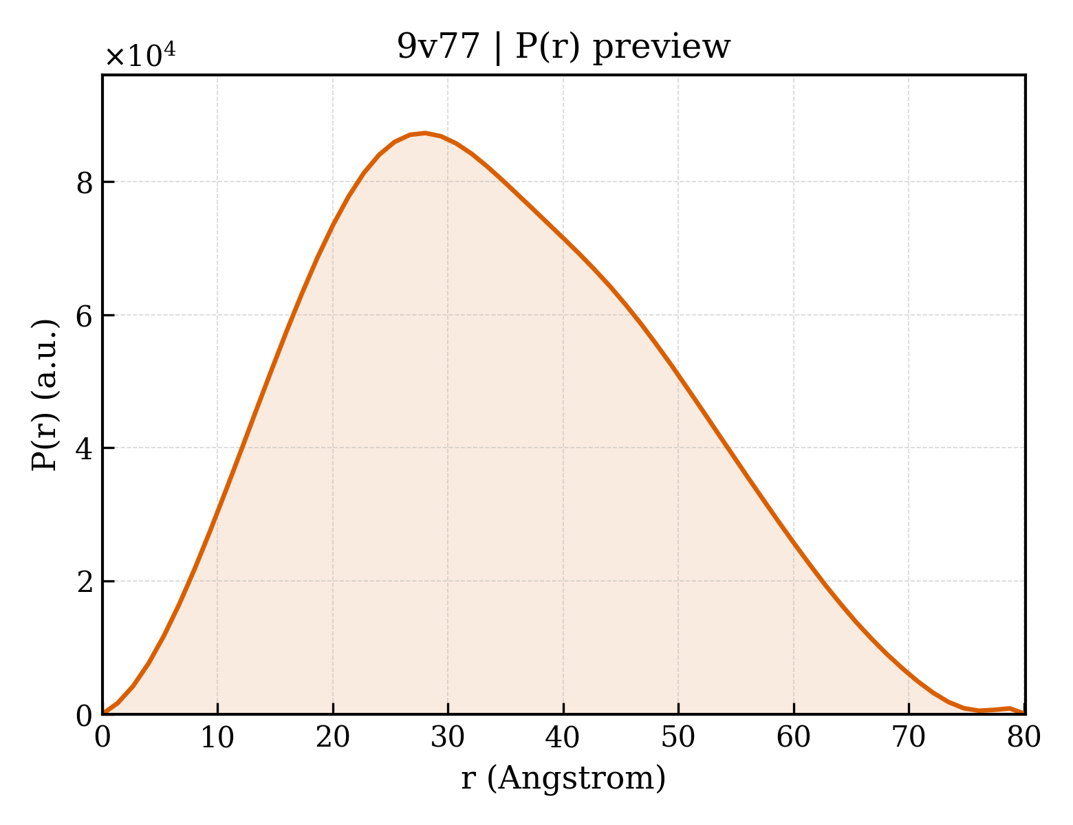 P(r) distribution for 9v77