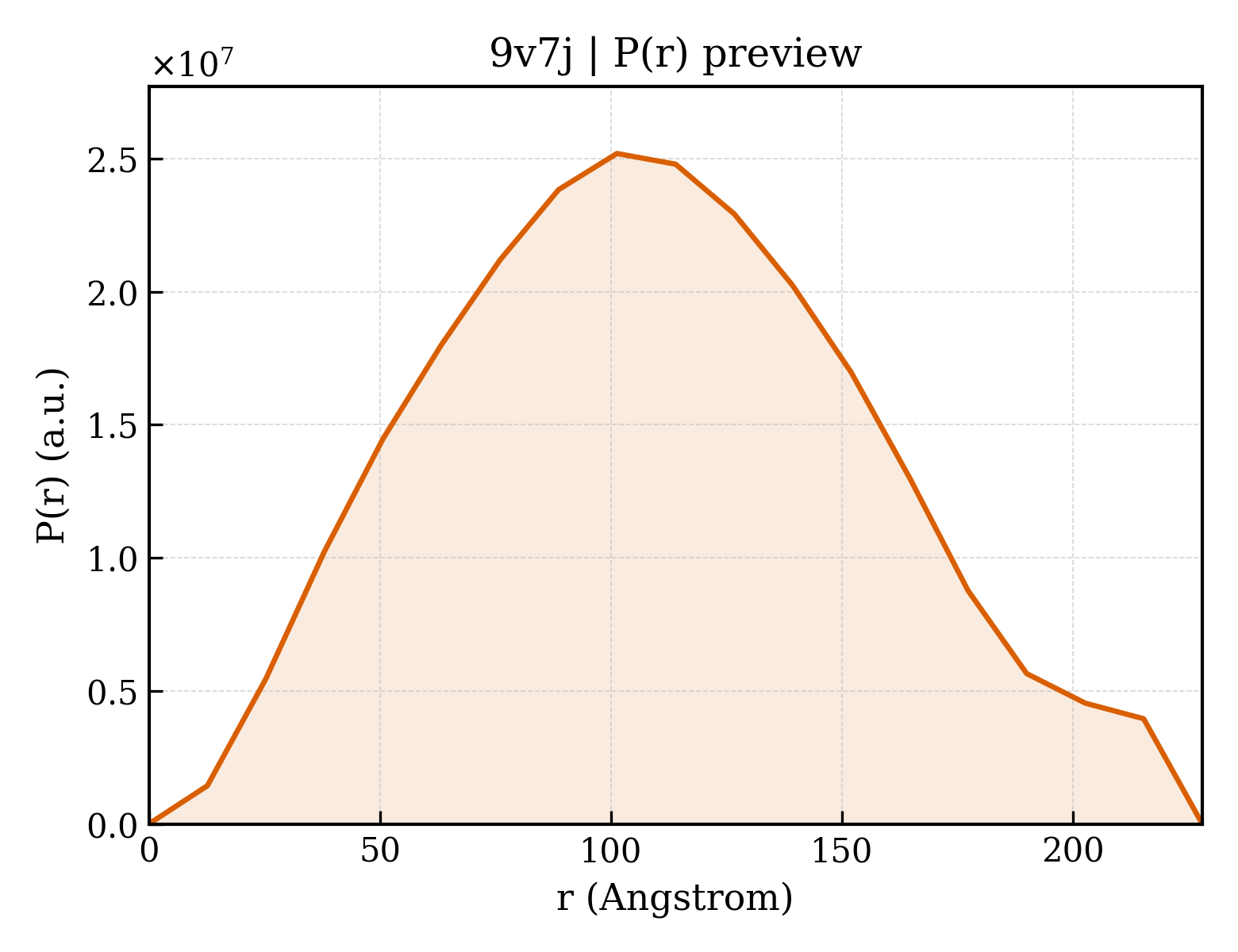 P(r) distribution for 9v7j
