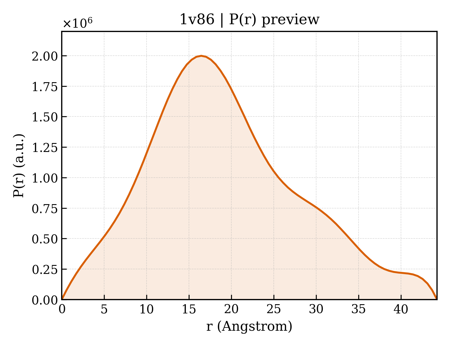 P(r) distribution for 1v86