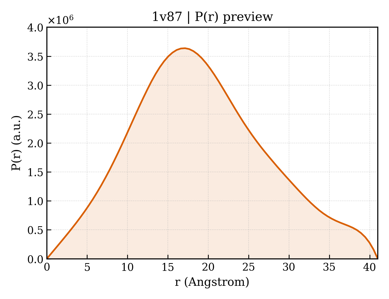 P(r) distribution for 1v87