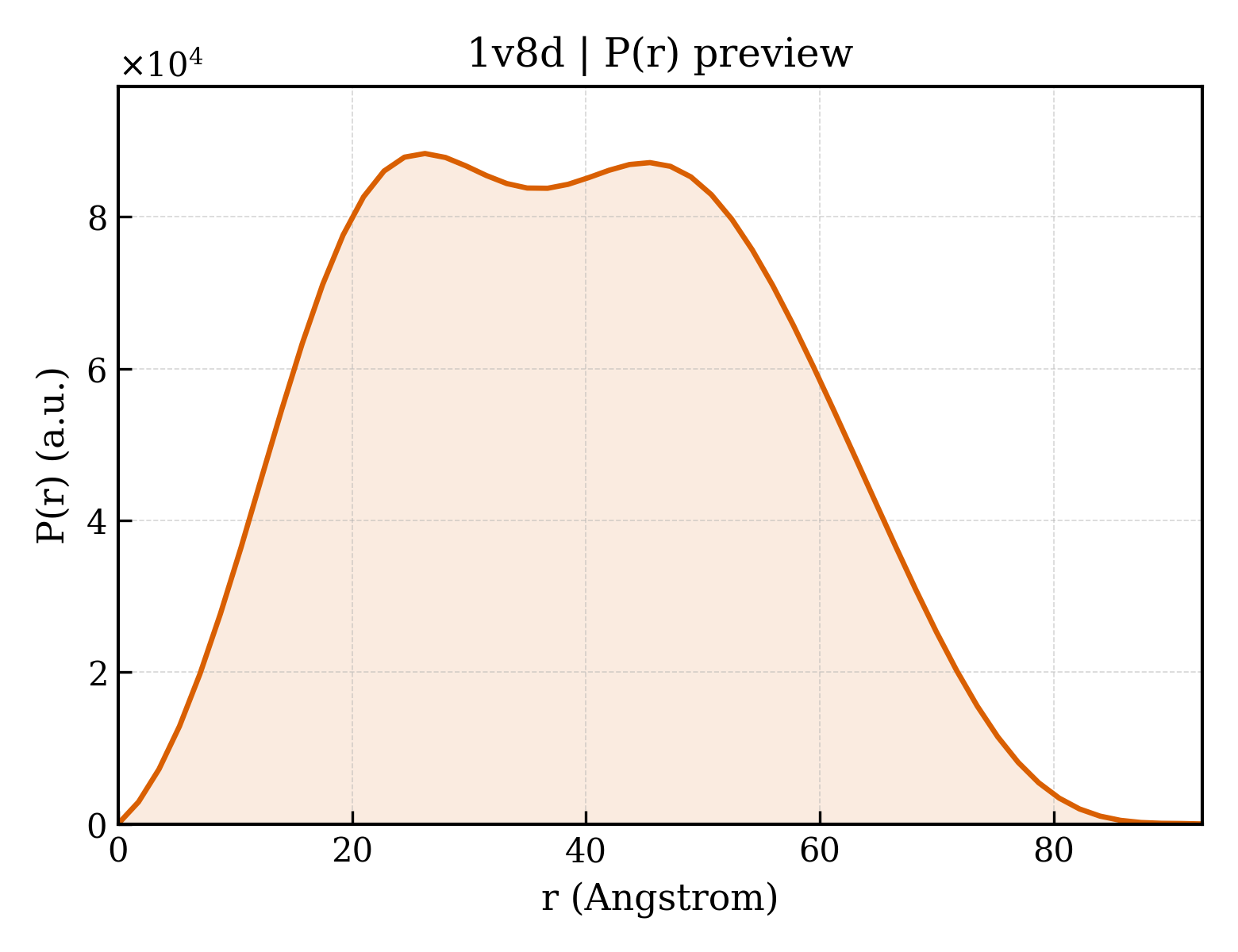 P(r) distribution for 1v8d