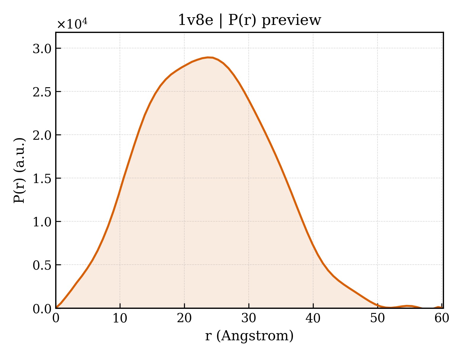 P(r) distribution for 1v8e