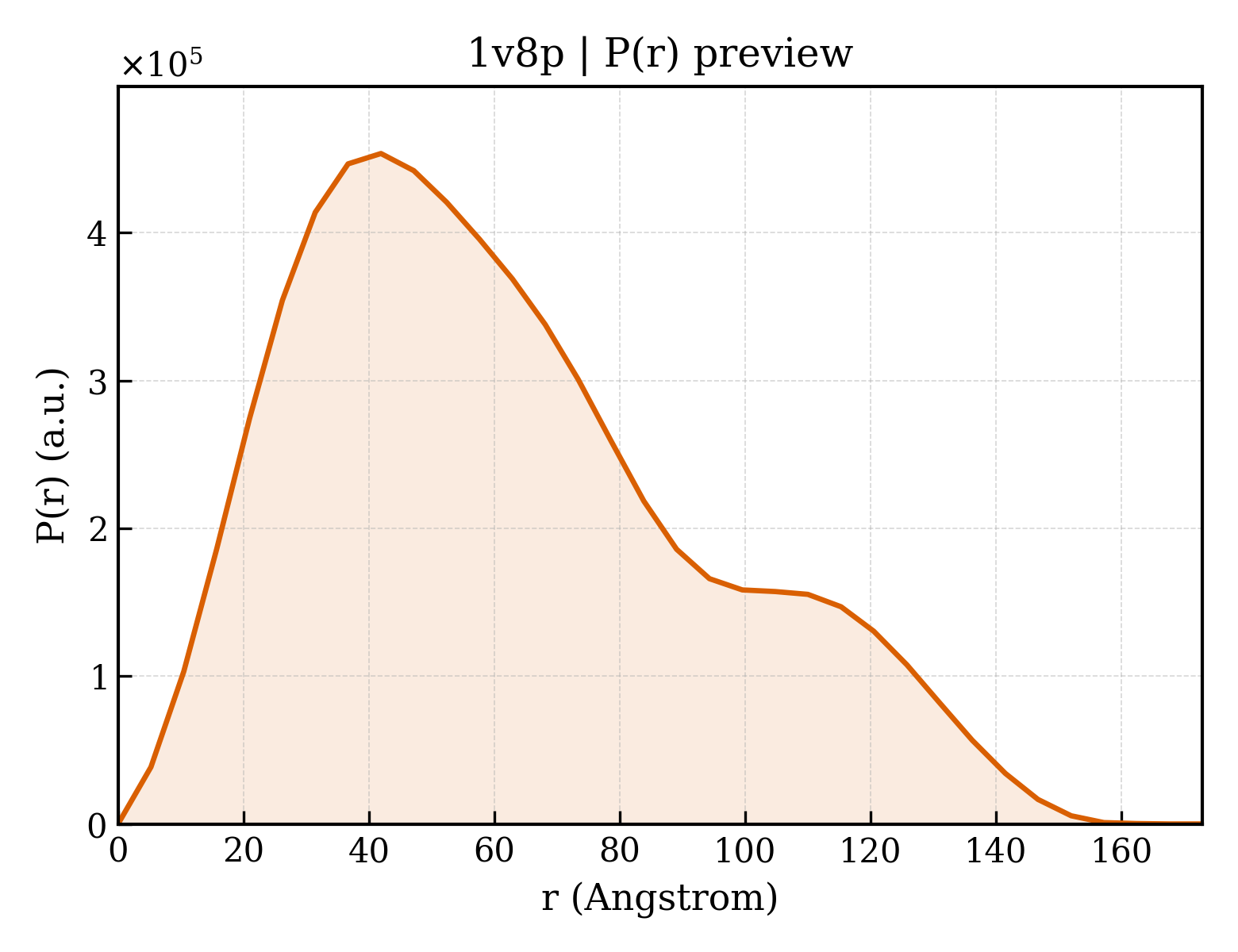 P(r) distribution for 1v8p