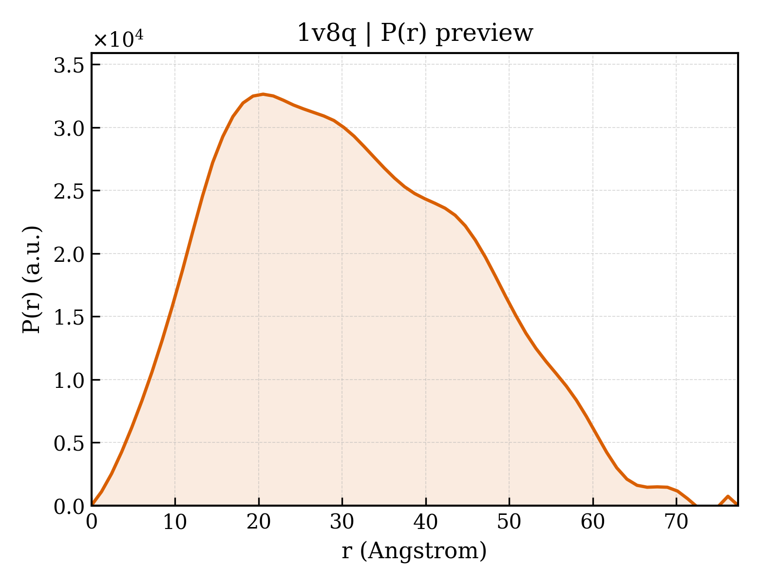 P(r) distribution for 1v8q