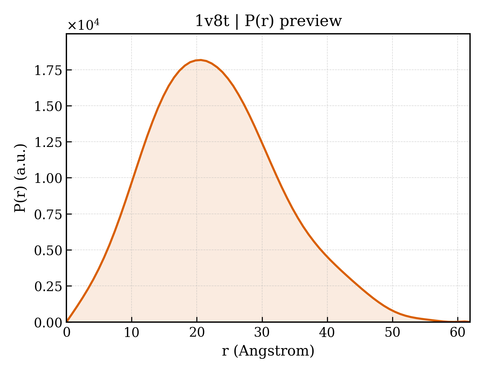 P(r) distribution for 1v8t