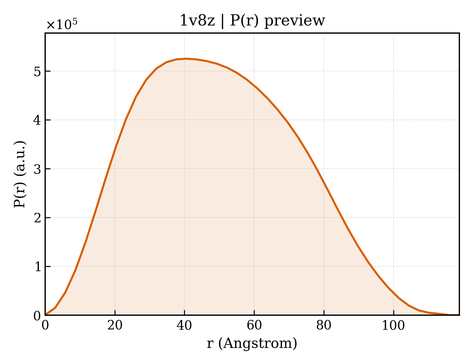 P(r) distribution for 1v8z