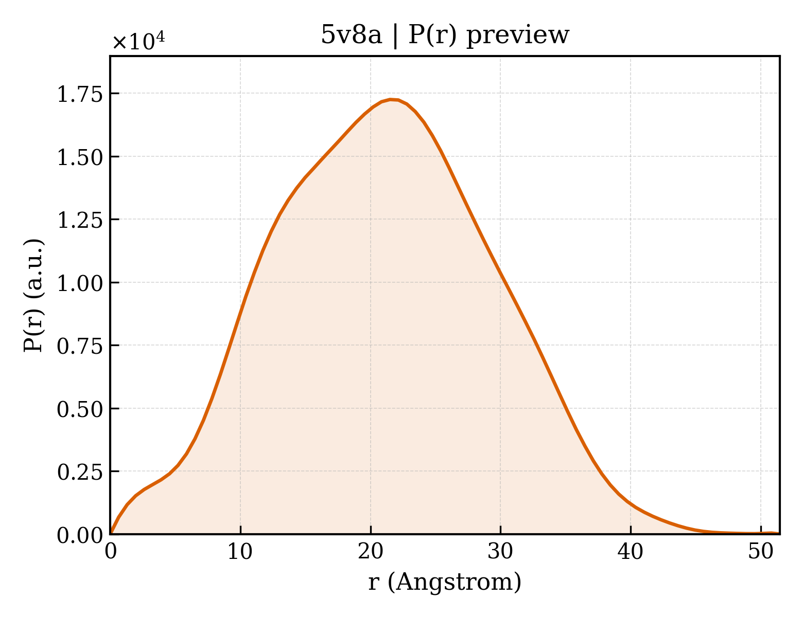 P(r) distribution for 5v8a