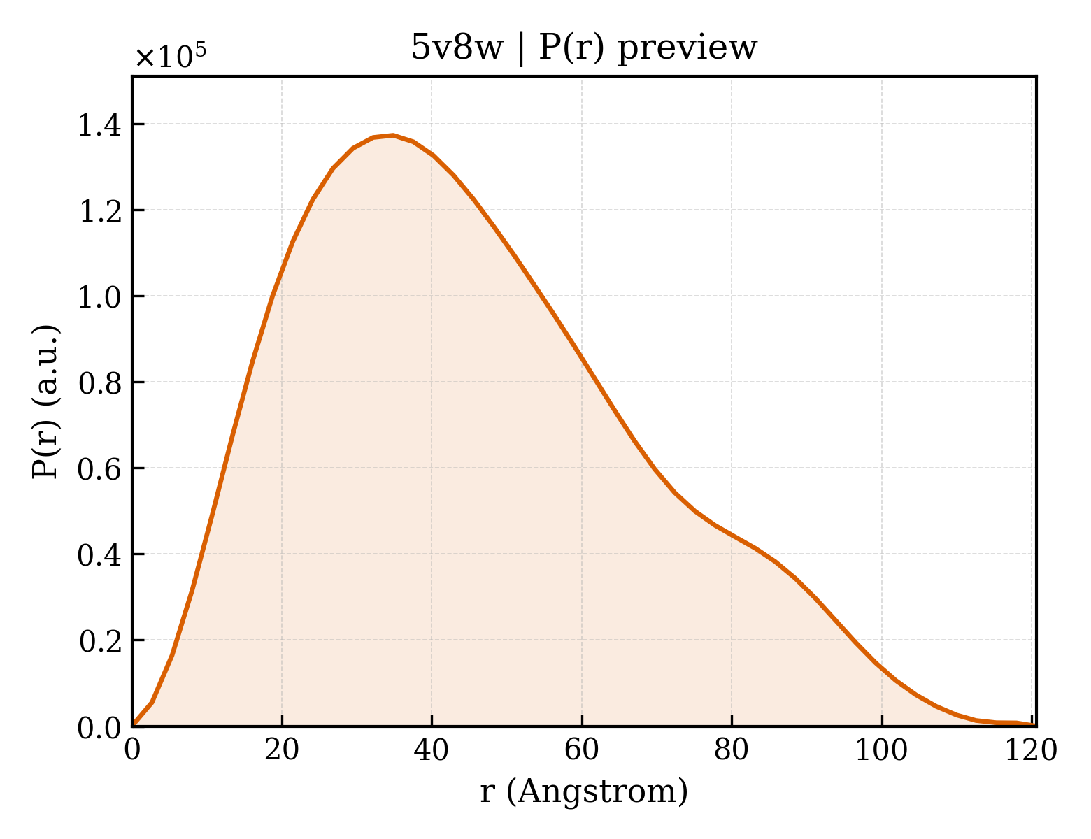 P(r) distribution for 5v8w