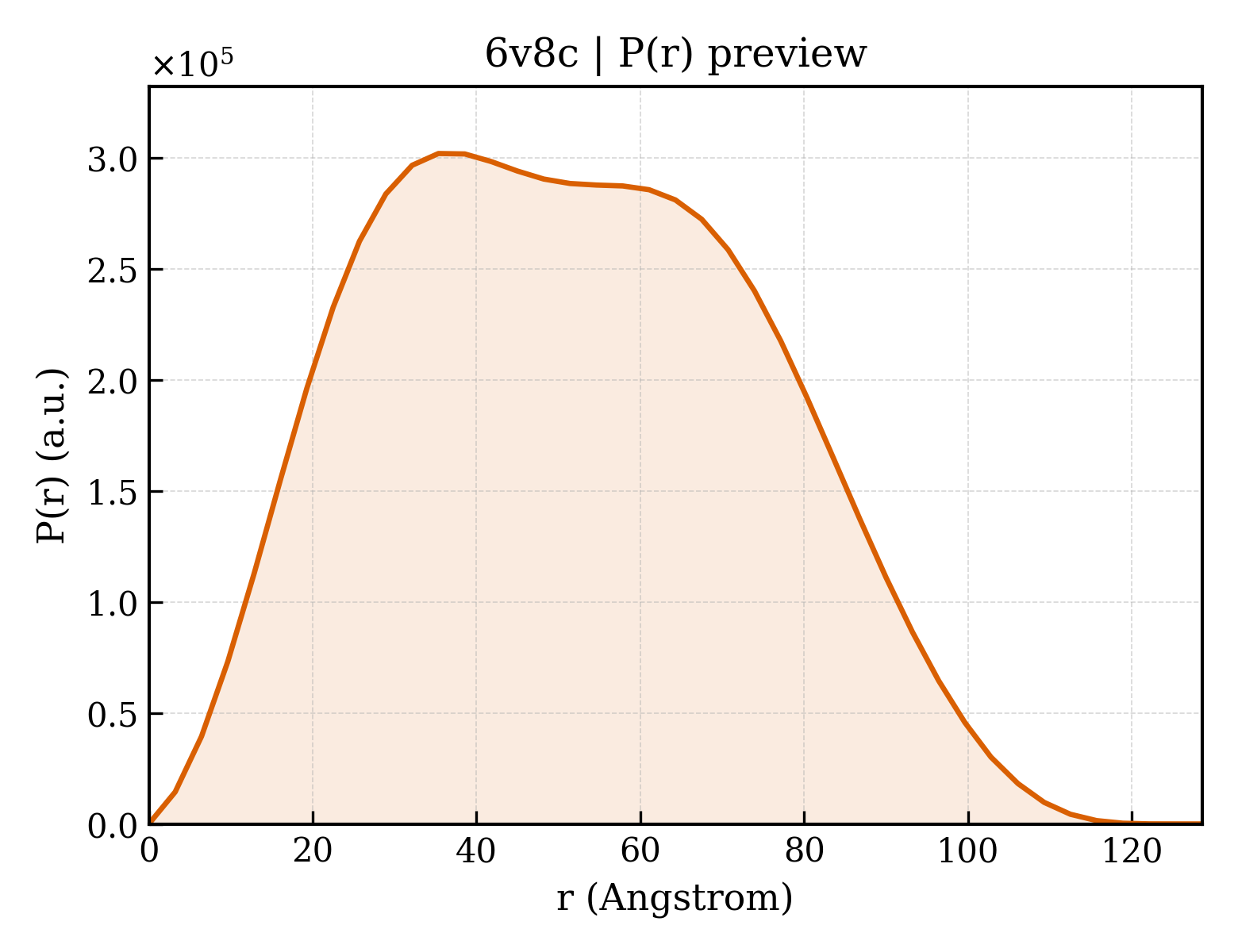 P(r) distribution for 6v8c