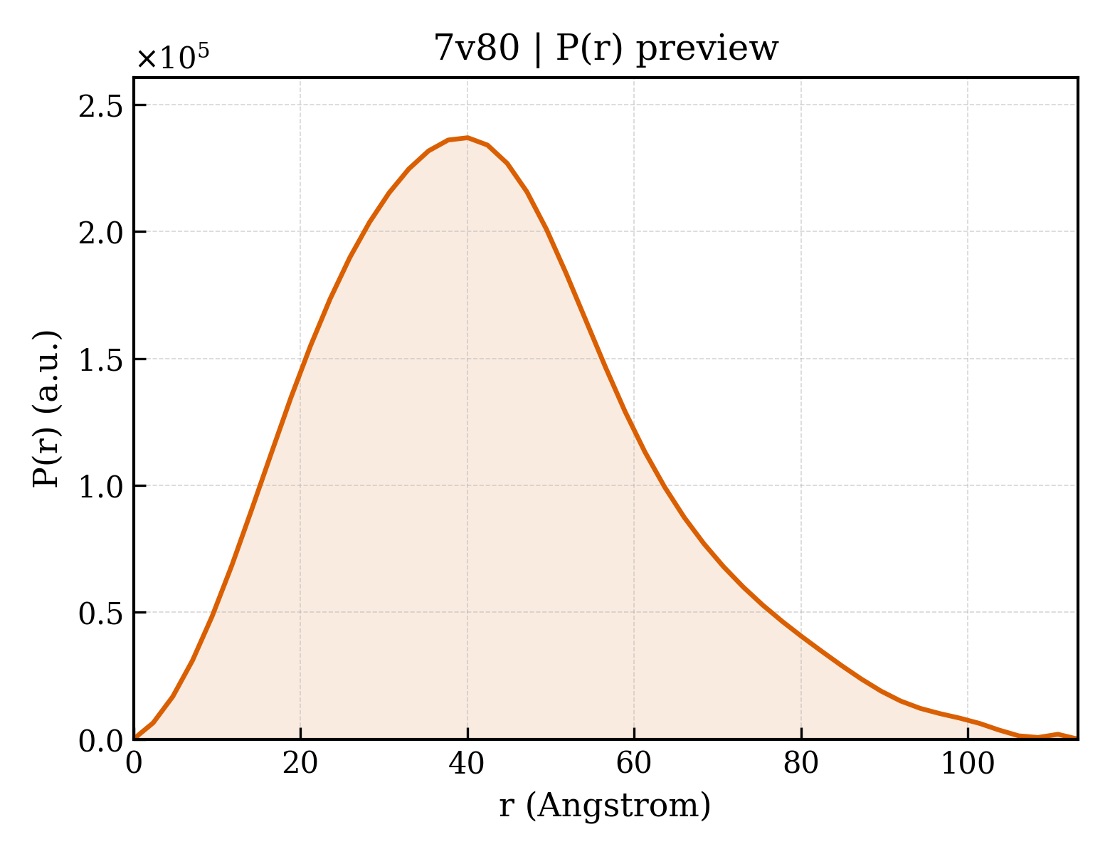 P(r) distribution for 7v80