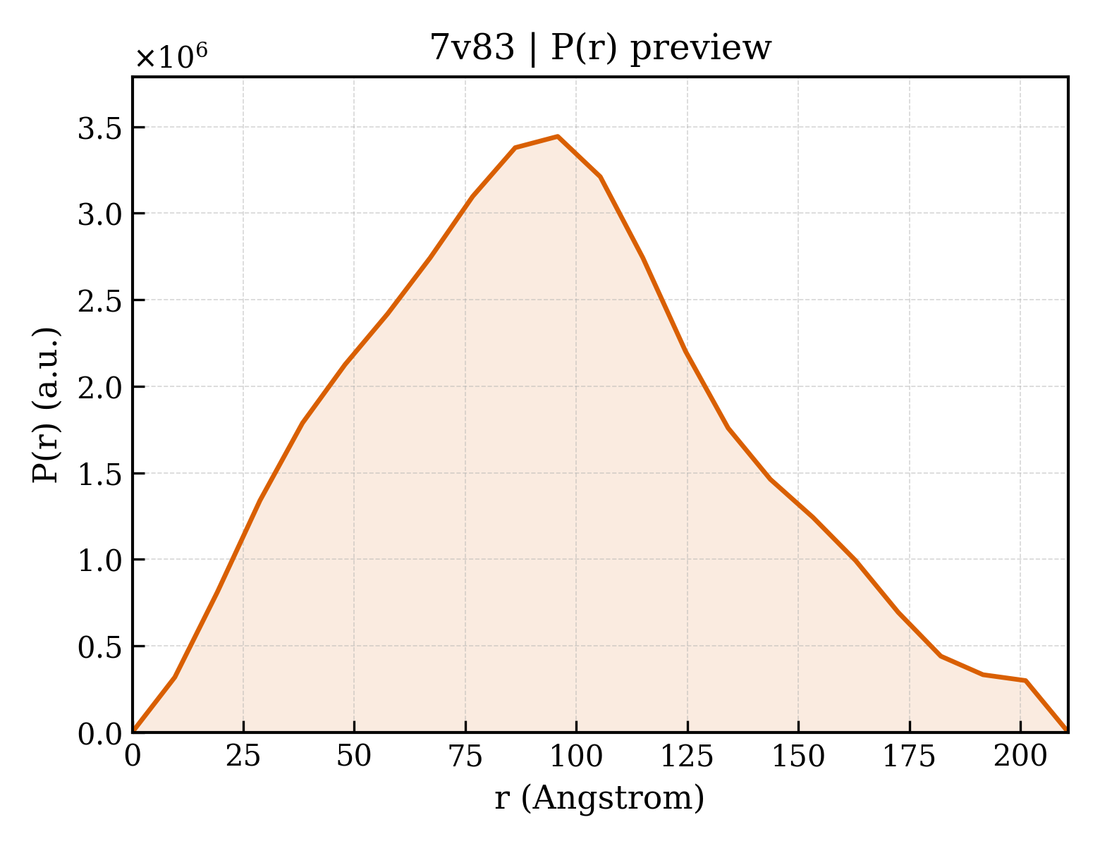 P(r) distribution for 7v83
