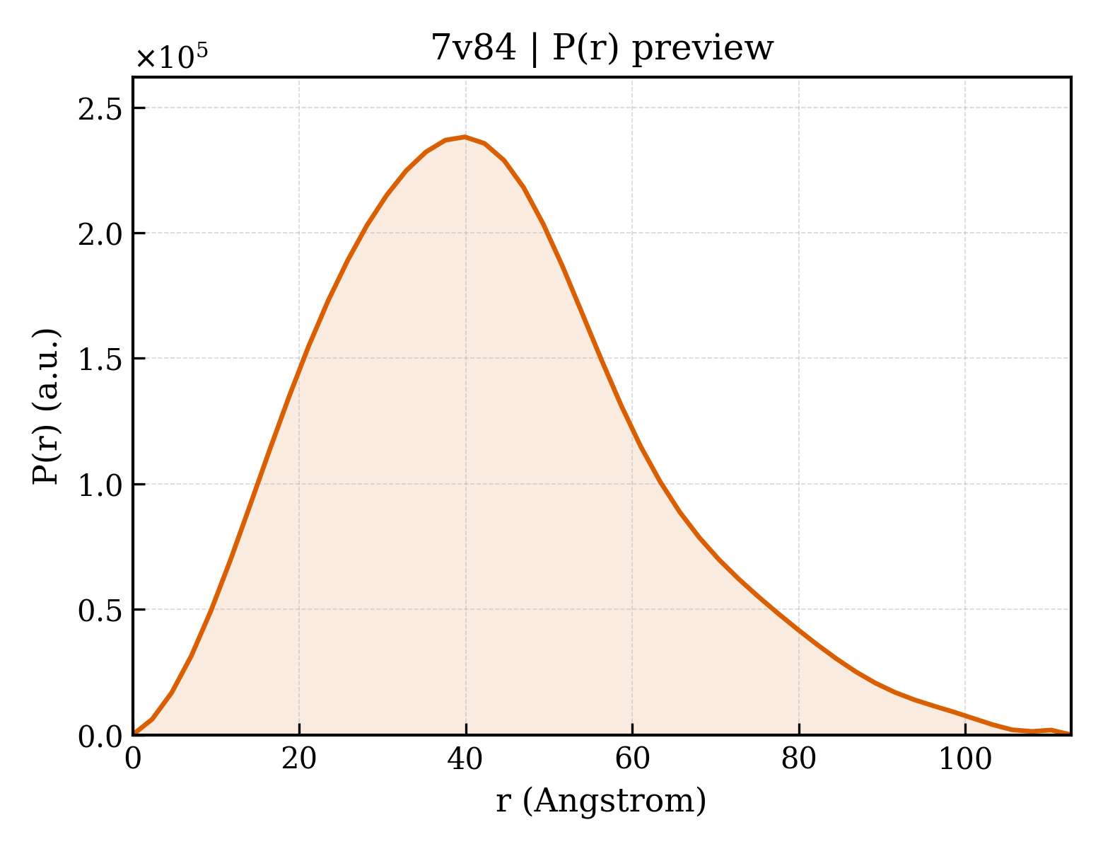 P(r) distribution for 7v84