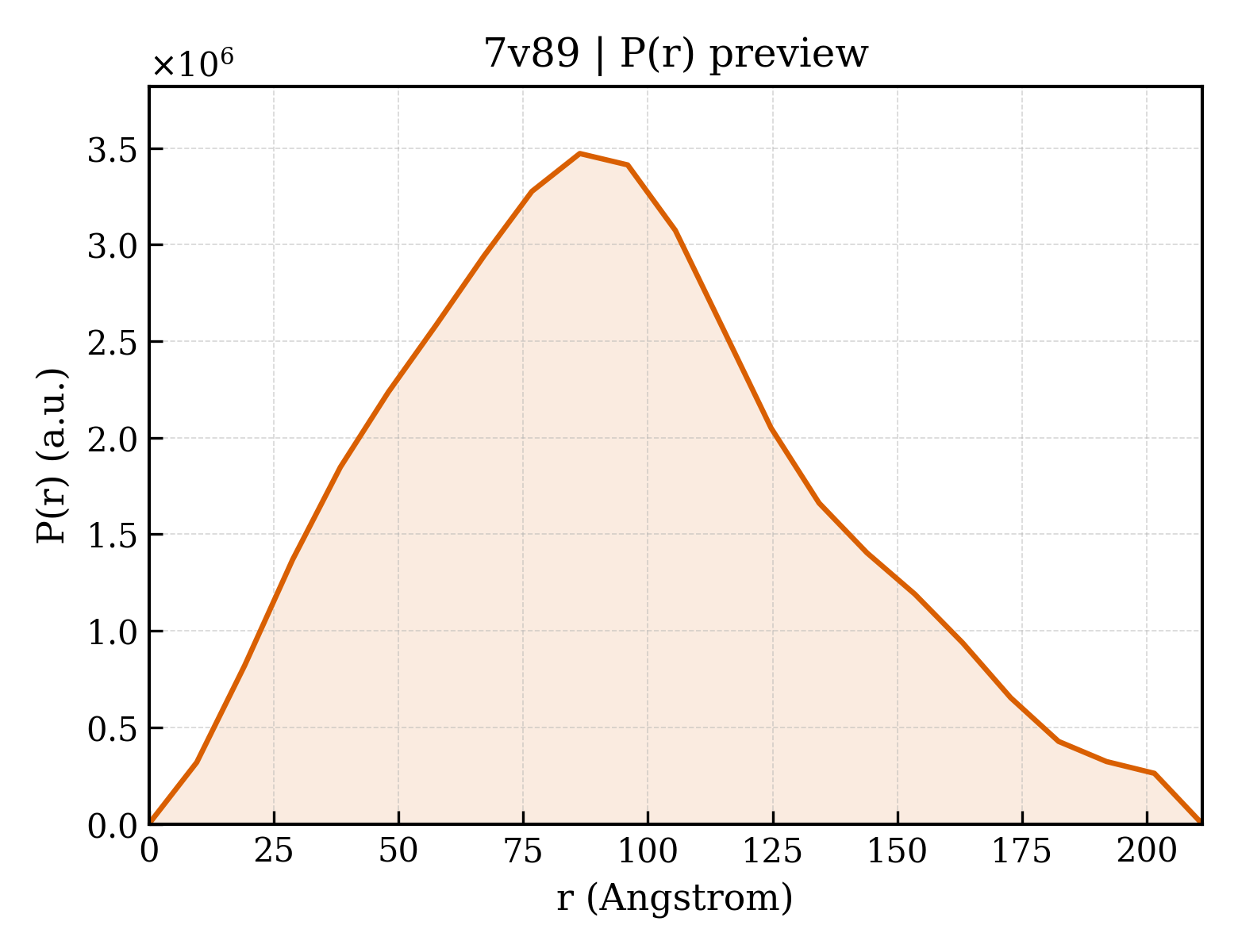 P(r) distribution for 7v89