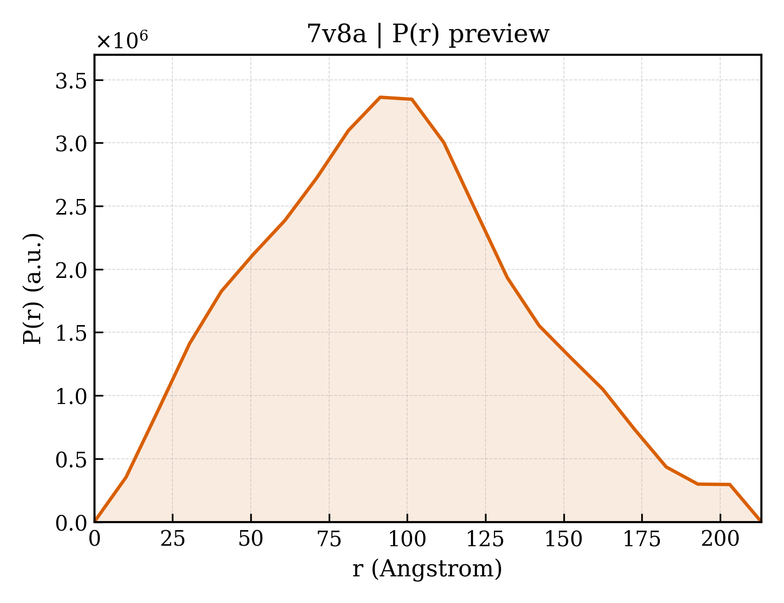 P(r) distribution for 7v8a