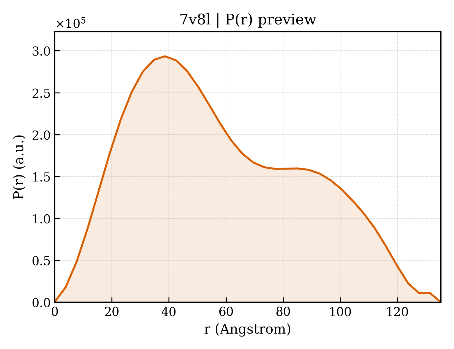 P(r) distribution for 7v8l