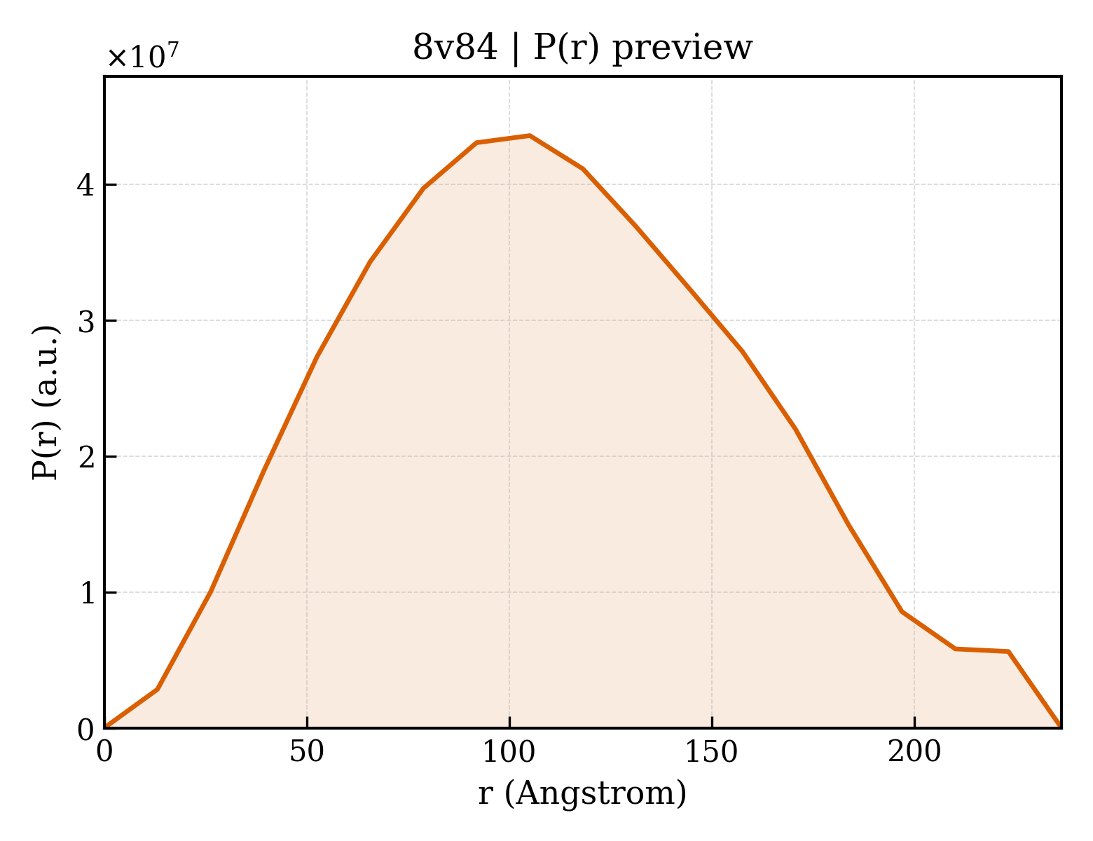P(r) distribution for 8v84