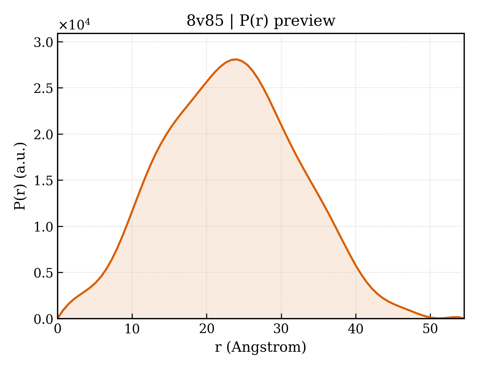P(r) distribution for 8v85