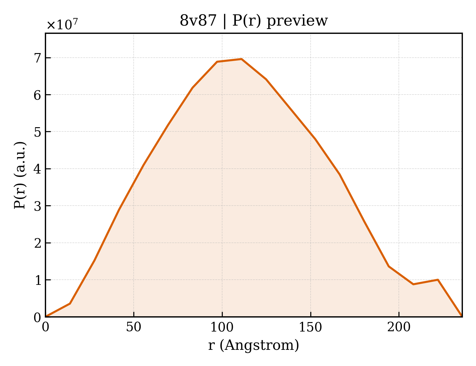 P(r) distribution for 8v87