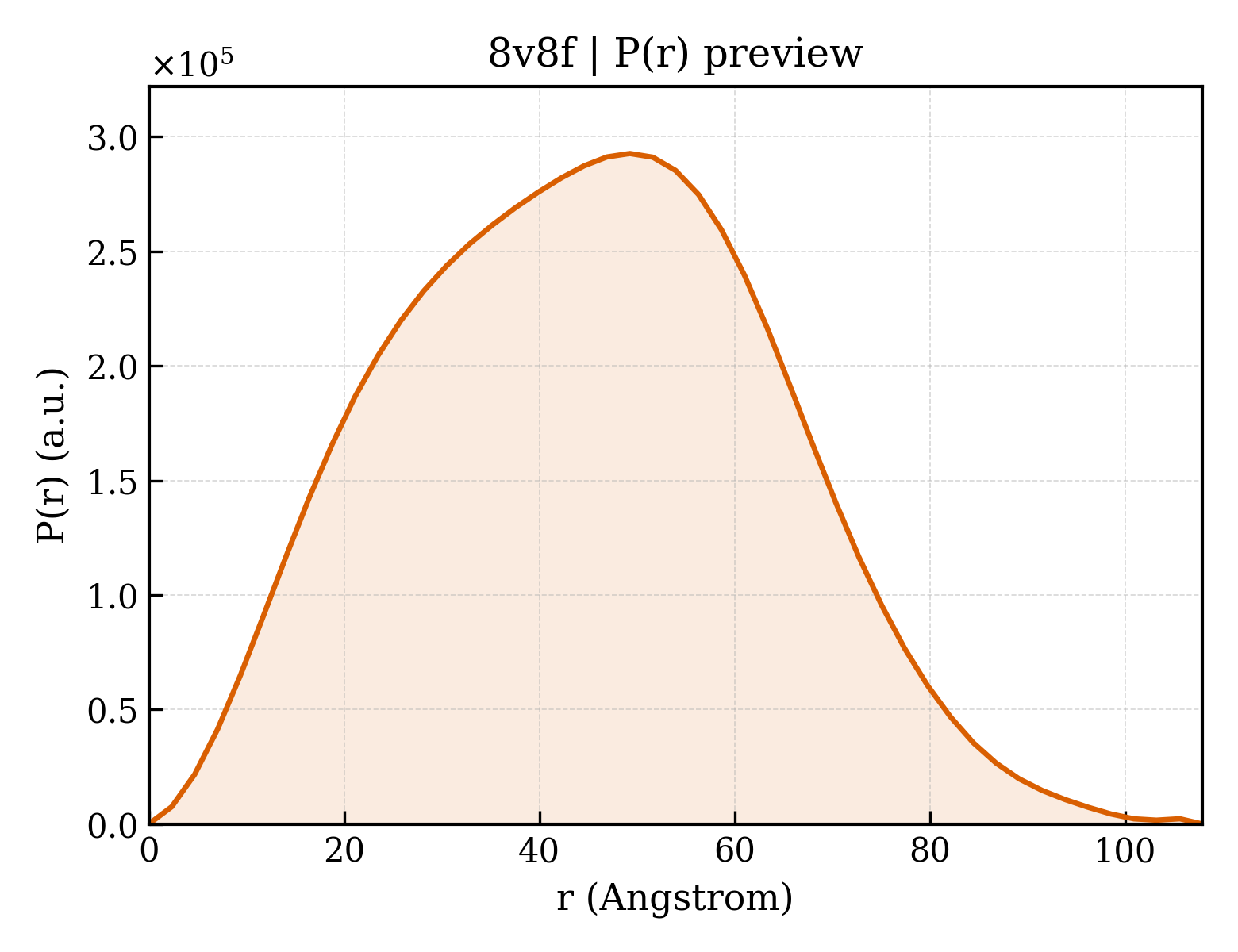 P(r) distribution for 8v8f