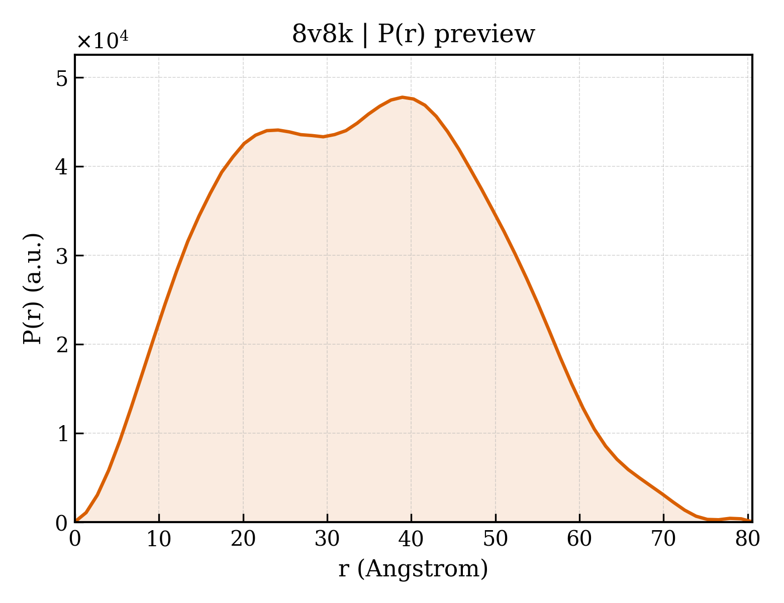 P(r) distribution for 8v8k