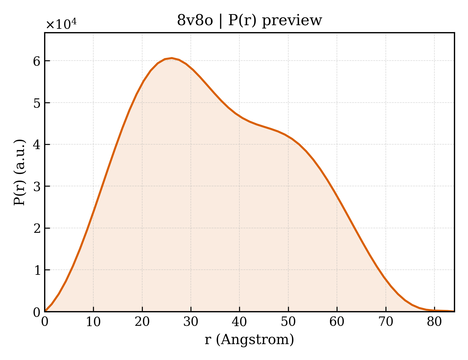 P(r) distribution for 8v8o