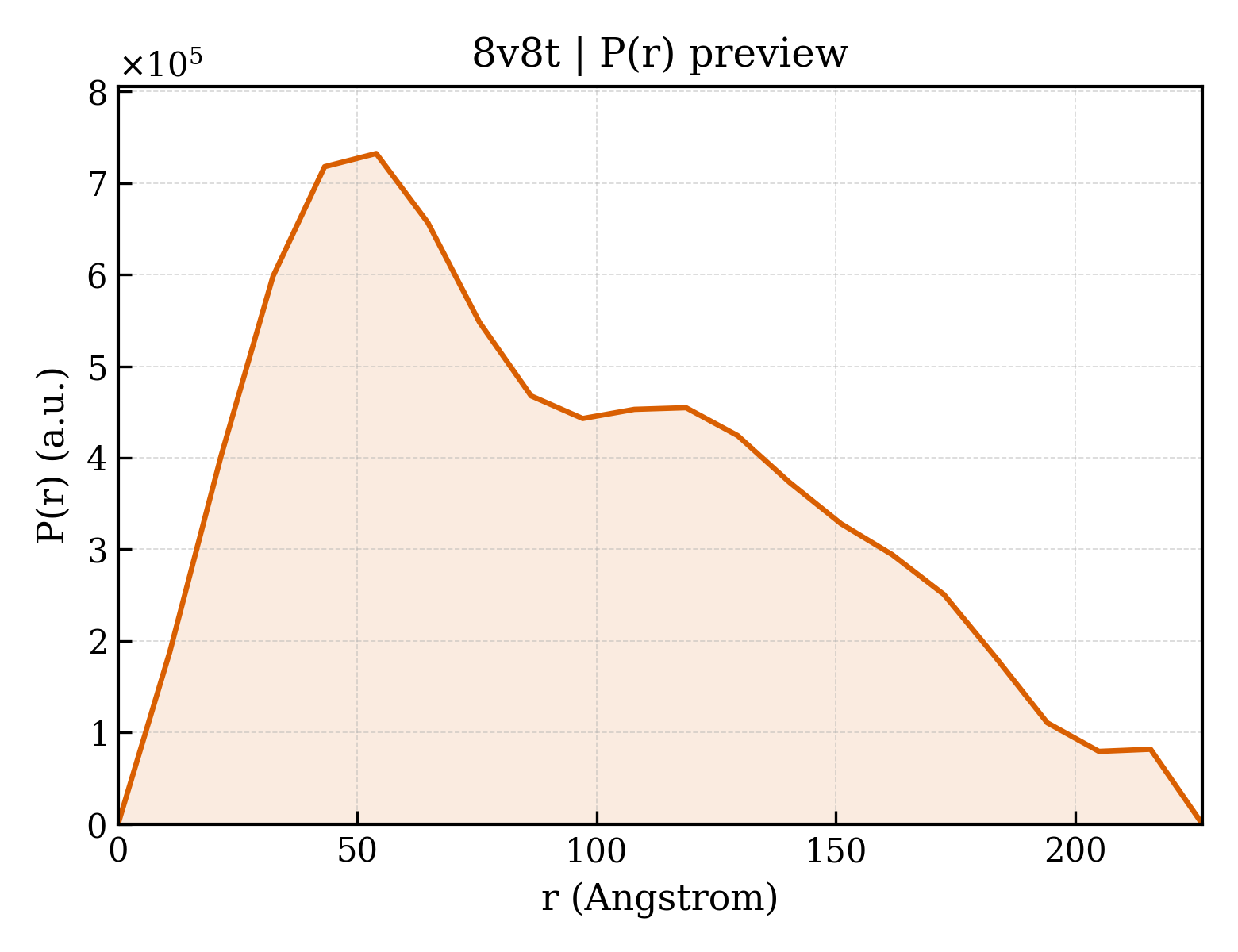 P(r) distribution for 8v8t