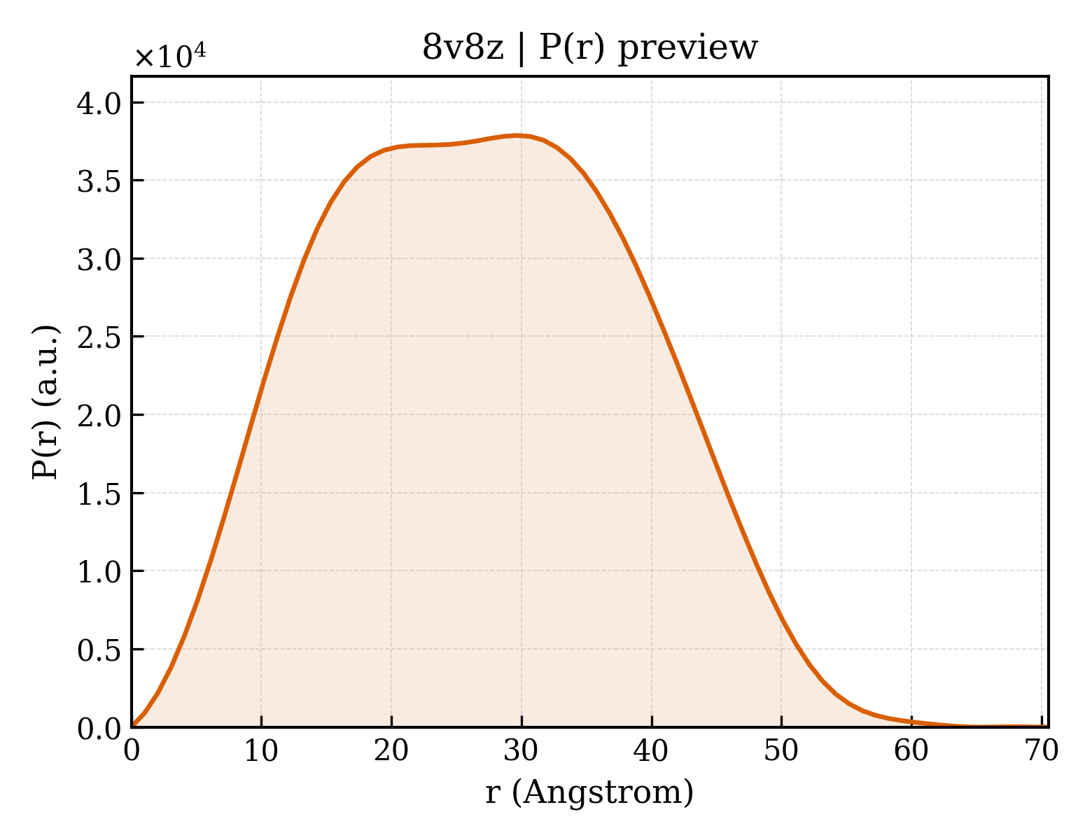 P(r) distribution for 8v8z