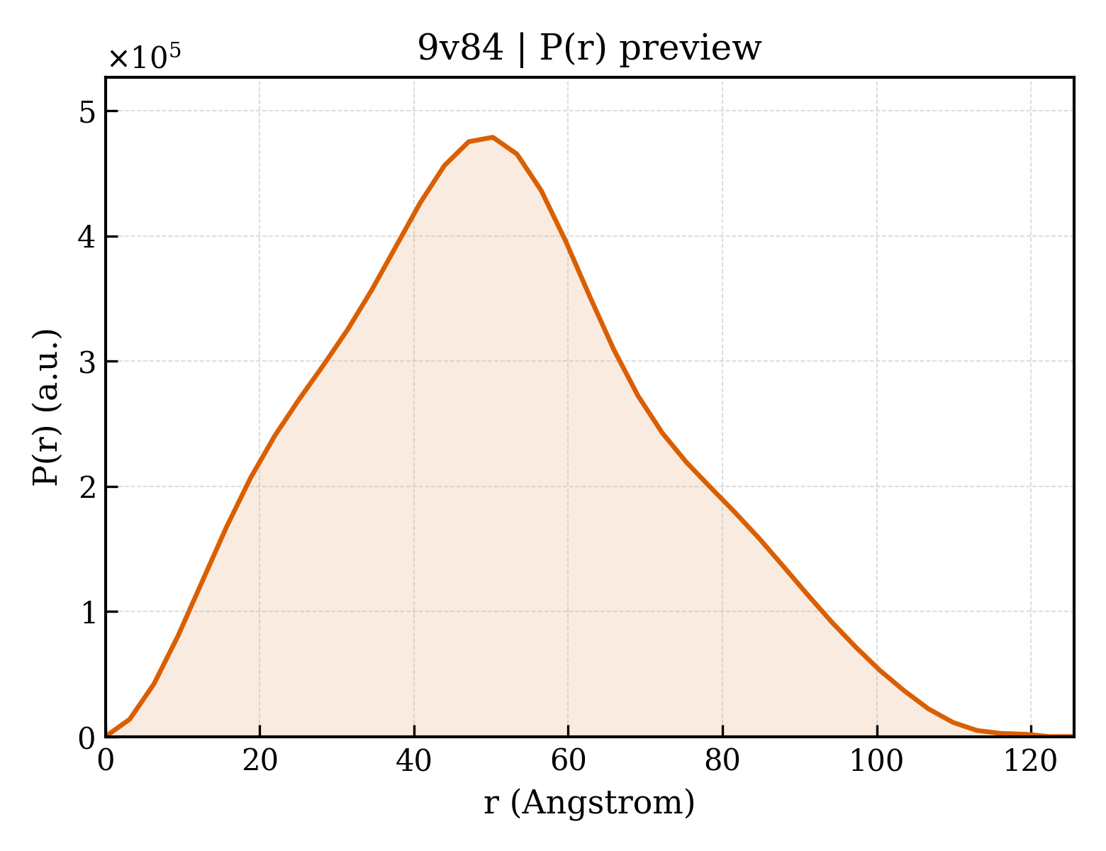 P(r) distribution for 9v84