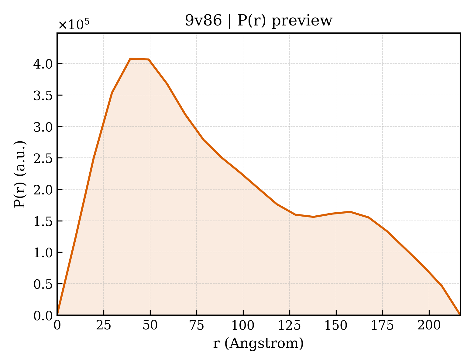P(r) distribution for 9v86