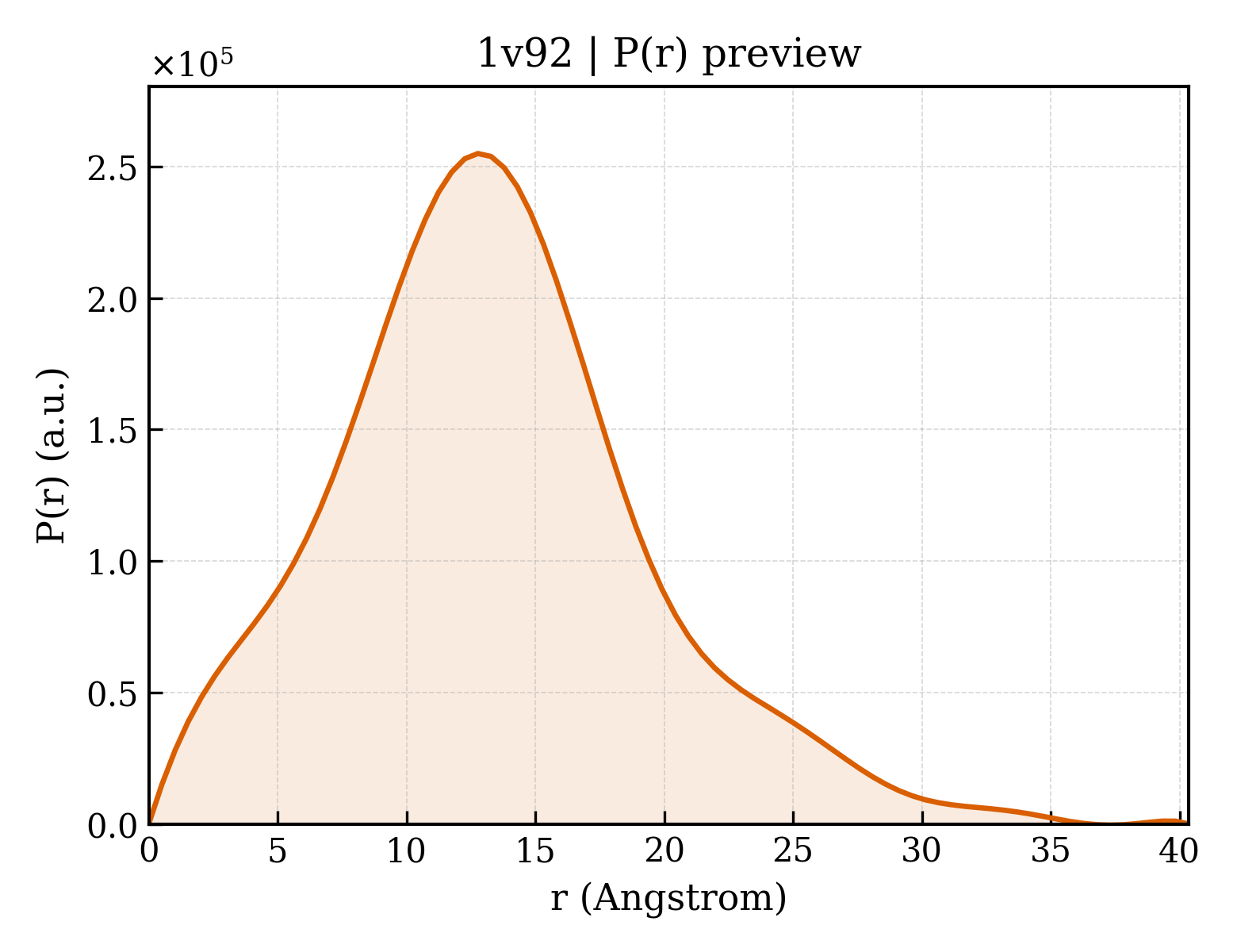 P(r) distribution for 1v92