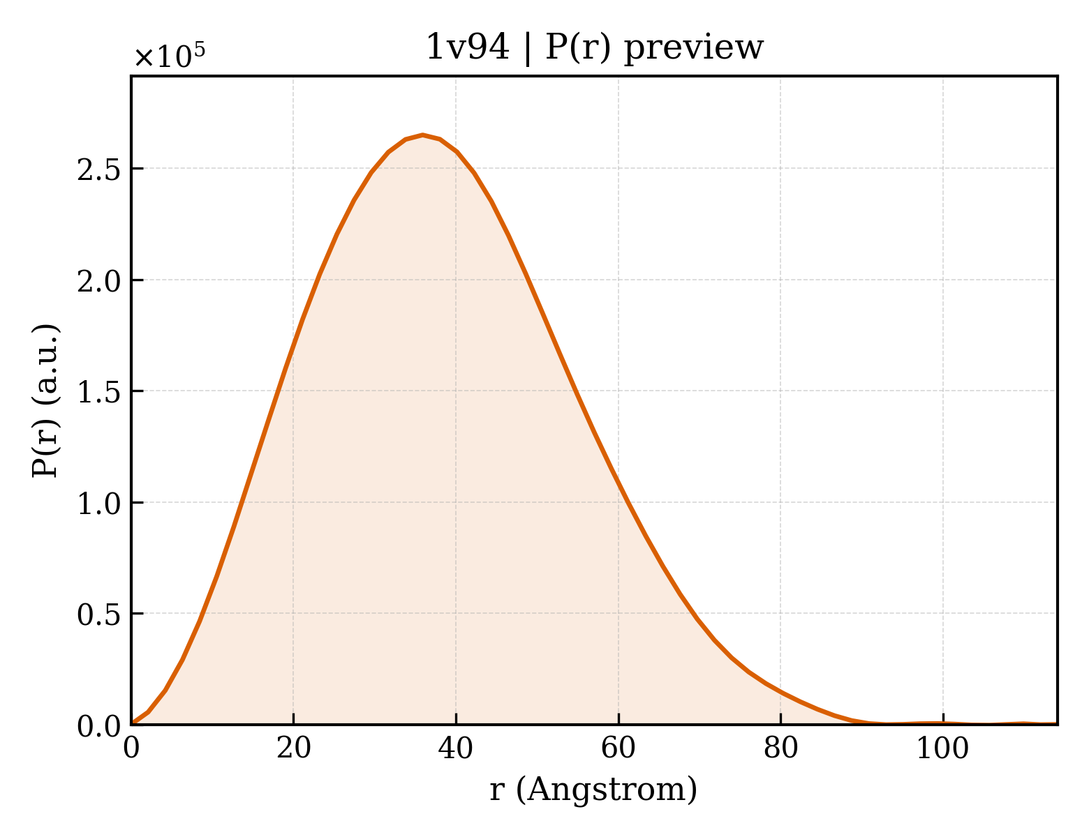 P(r) distribution for 1v94