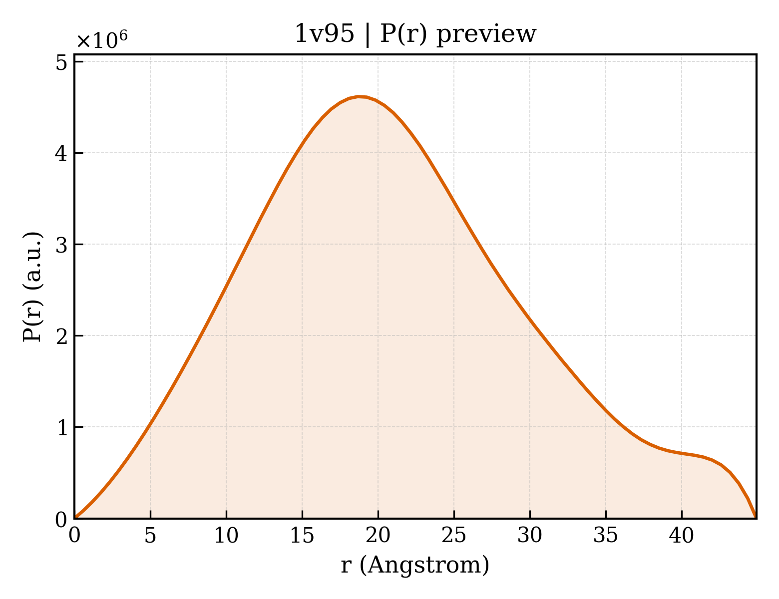 P(r) distribution for 1v95